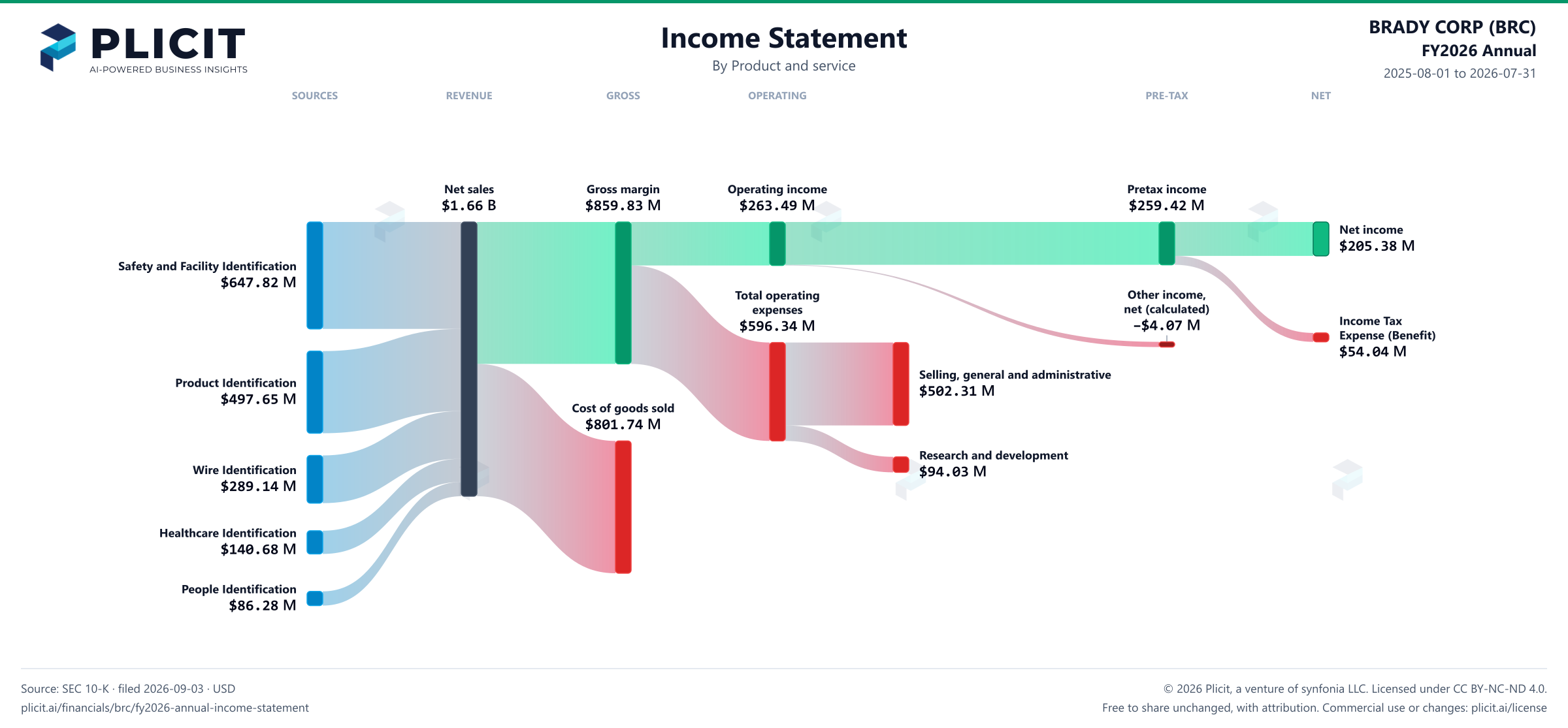 BRADY CORP (BRC) FY2026 Annual P&L / Income Statement Sankey chart, Product and service view