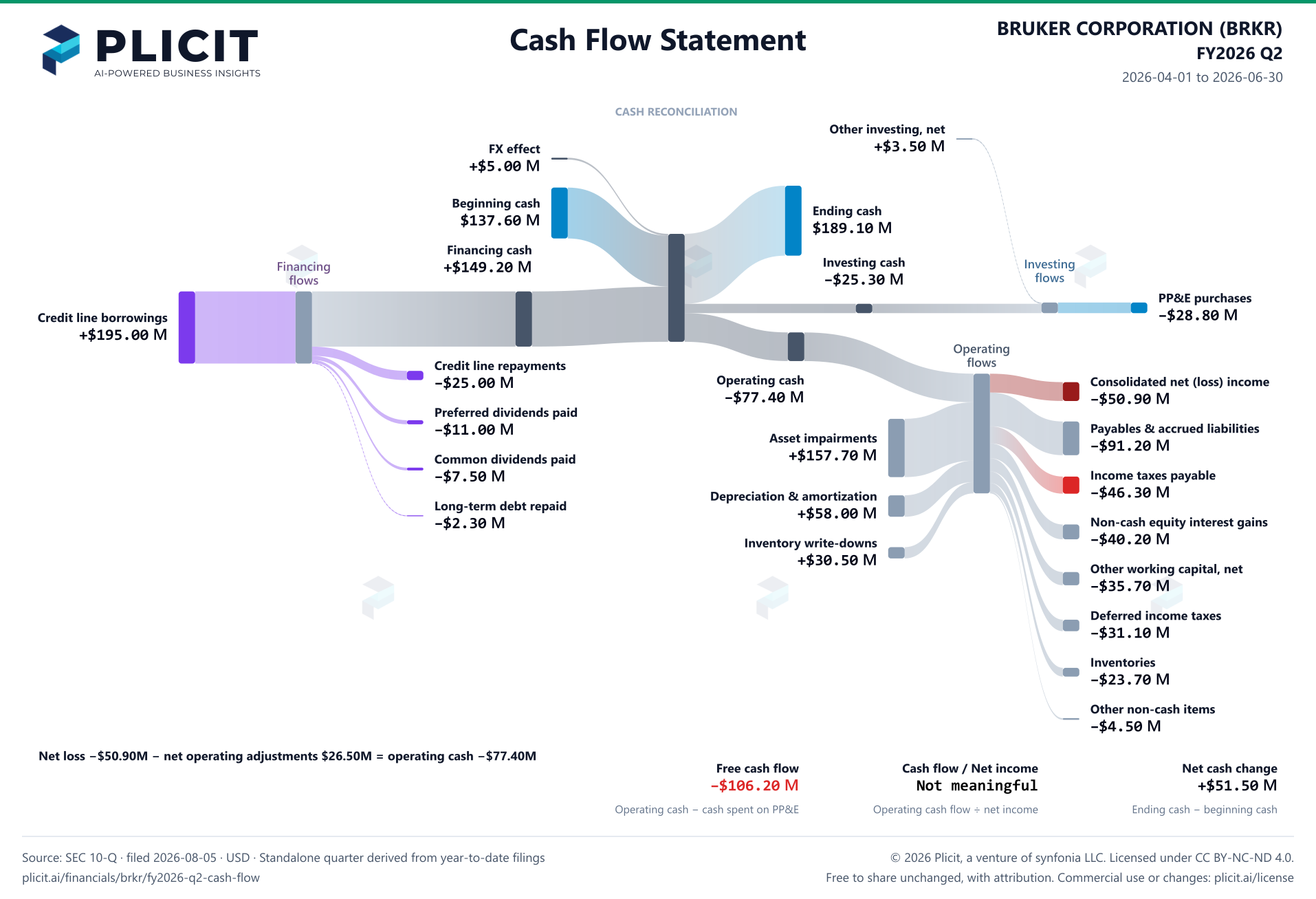 BRUKER CORPORATION (BRKR) FY2026 Q2 Statement of Cash Flows Sankey chart