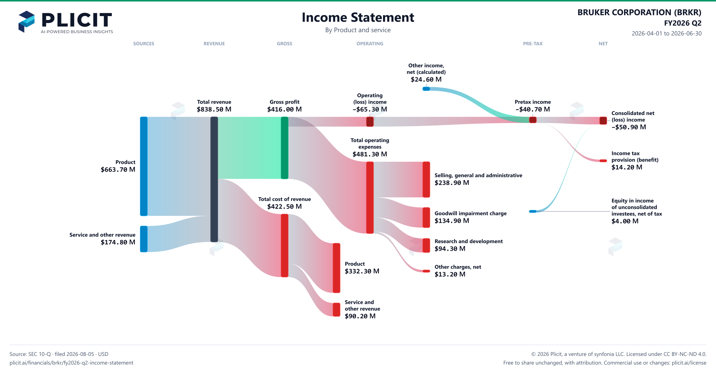 BRUKER CORPORATION (BRKR) FY2026 Q2 P&L / Income Statement Sankey chart, Product and service view