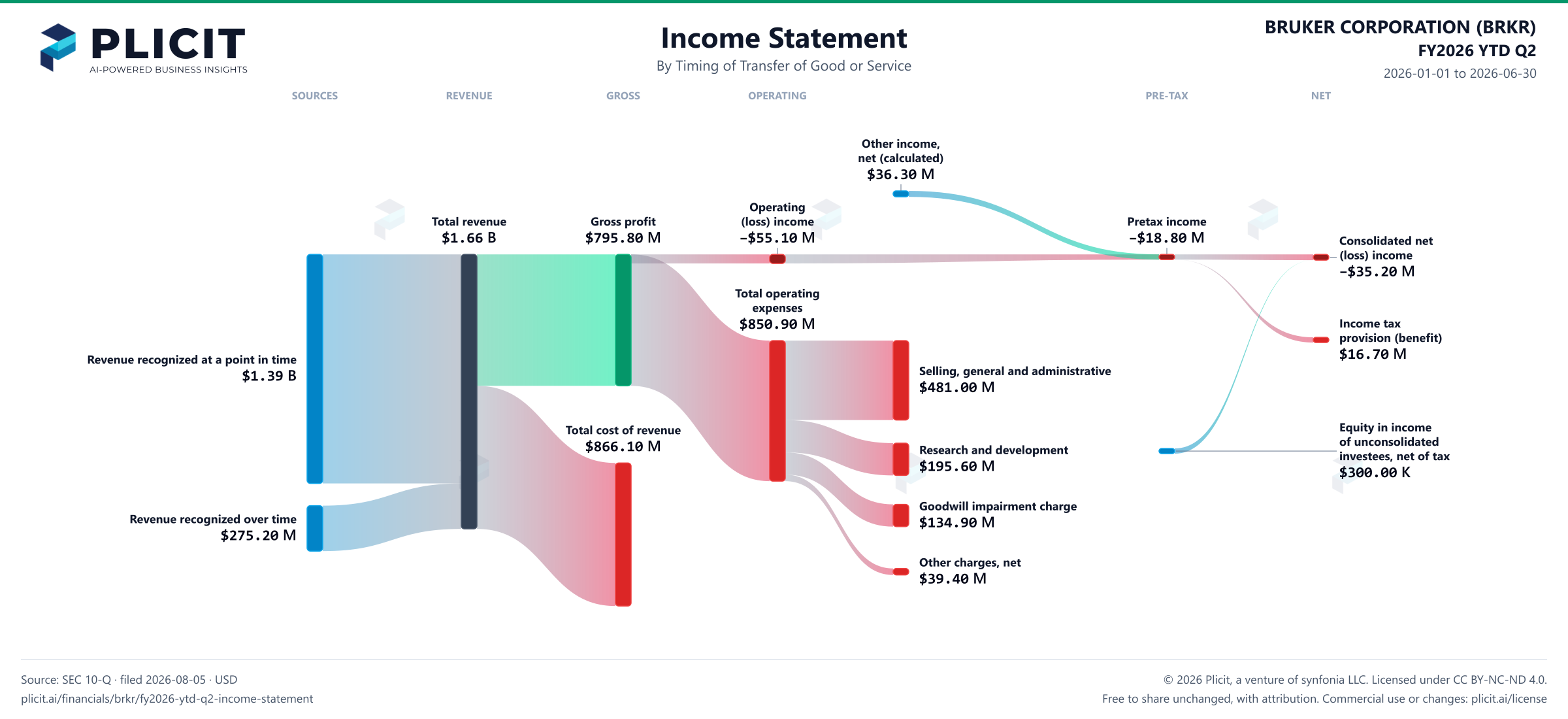 BRUKER CORPORATION (BRKR) FY2026 YTD Q2 Revenue by Timing of Transfer Sankey chart