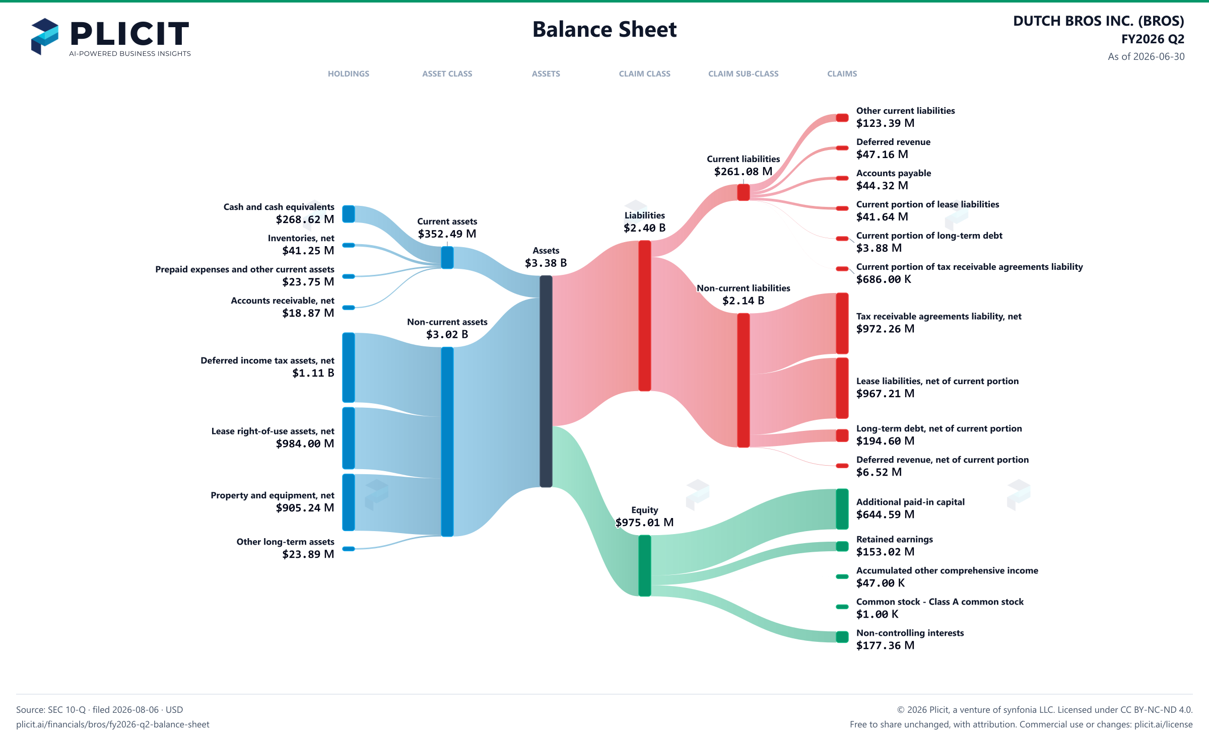DUTCH BROS INC. (BROS) FY2026 Q2 Balance Sheet Sankey chart