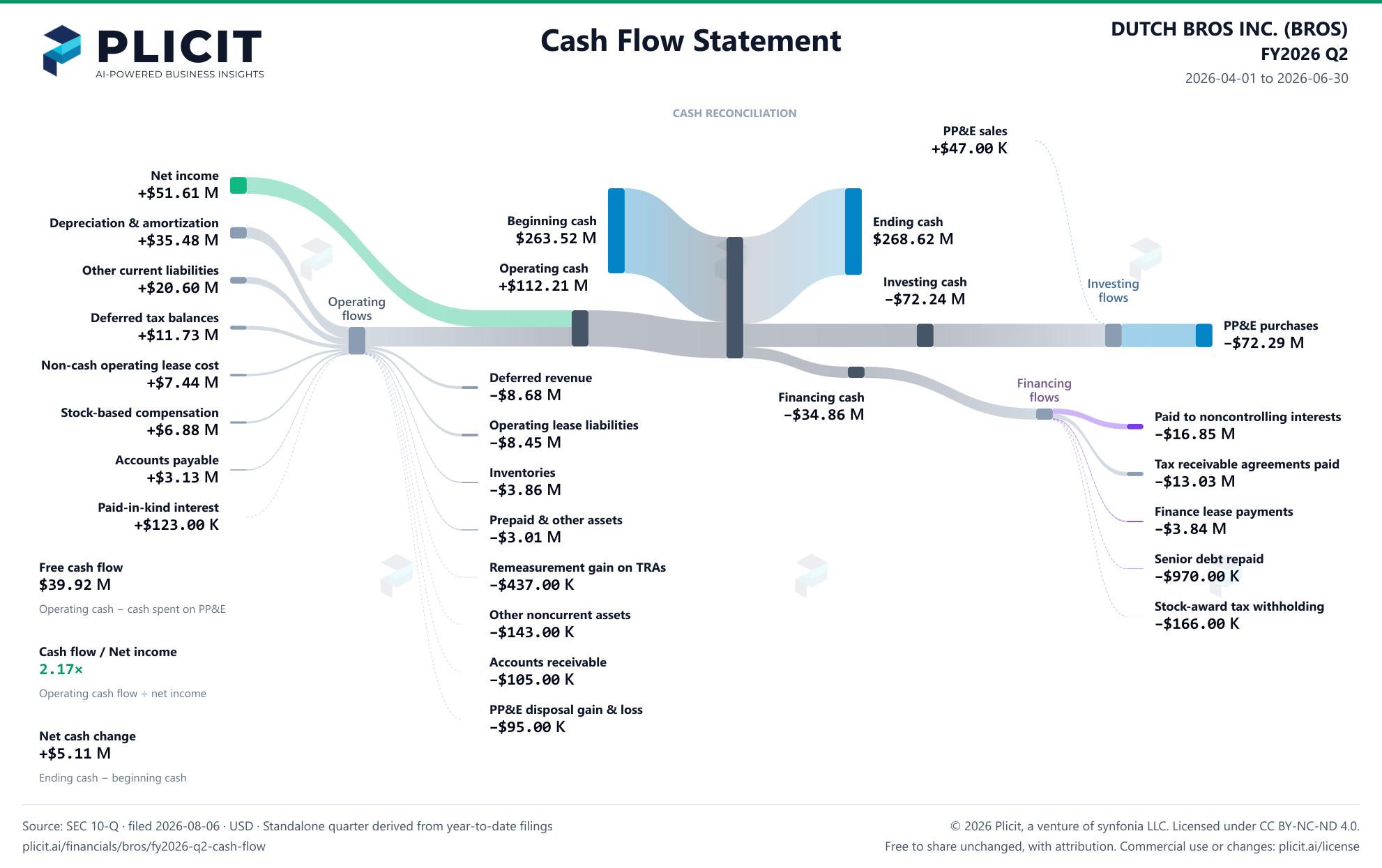 DUTCH BROS INC. (BROS) FY2026 Q2 Statement of Cash Flows Sankey chart