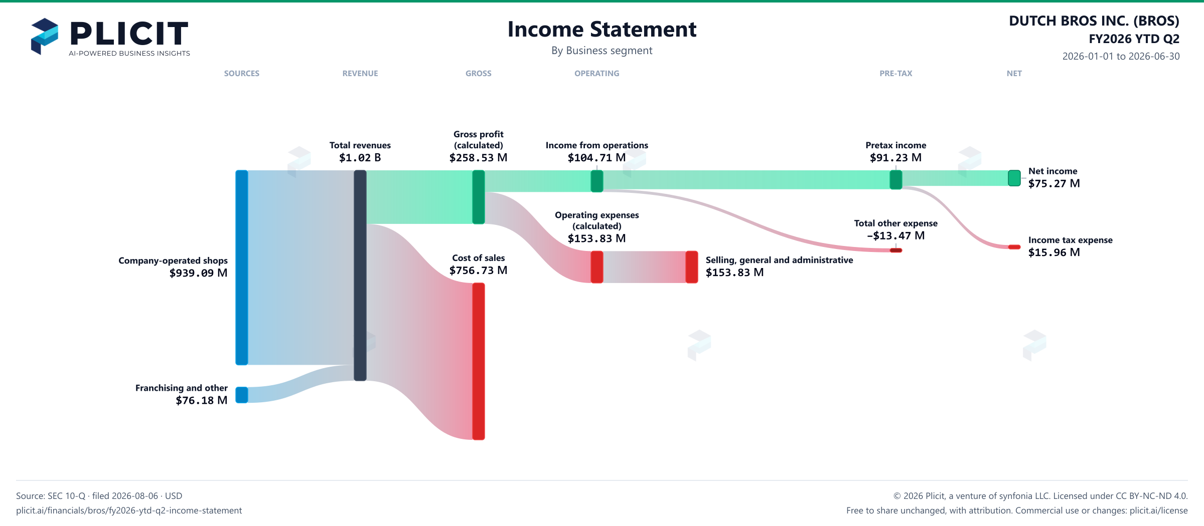 DUTCH BROS INC. (BROS) FY2026 YTD Q2 P&L / Income Statement Sankey chart