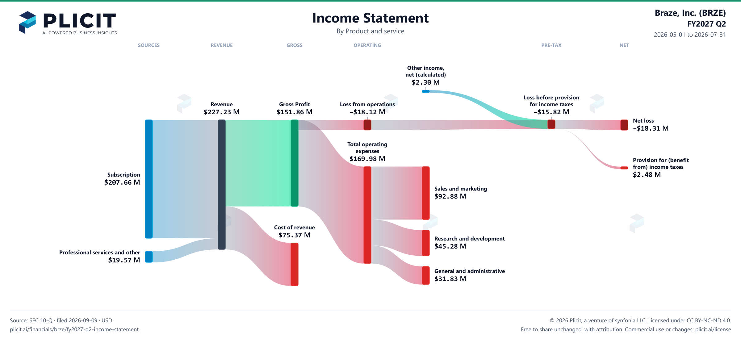 Braze, Inc. (BRZE) FY2027 Q2 P&L / Income Statement Sankey chart, Product and service view