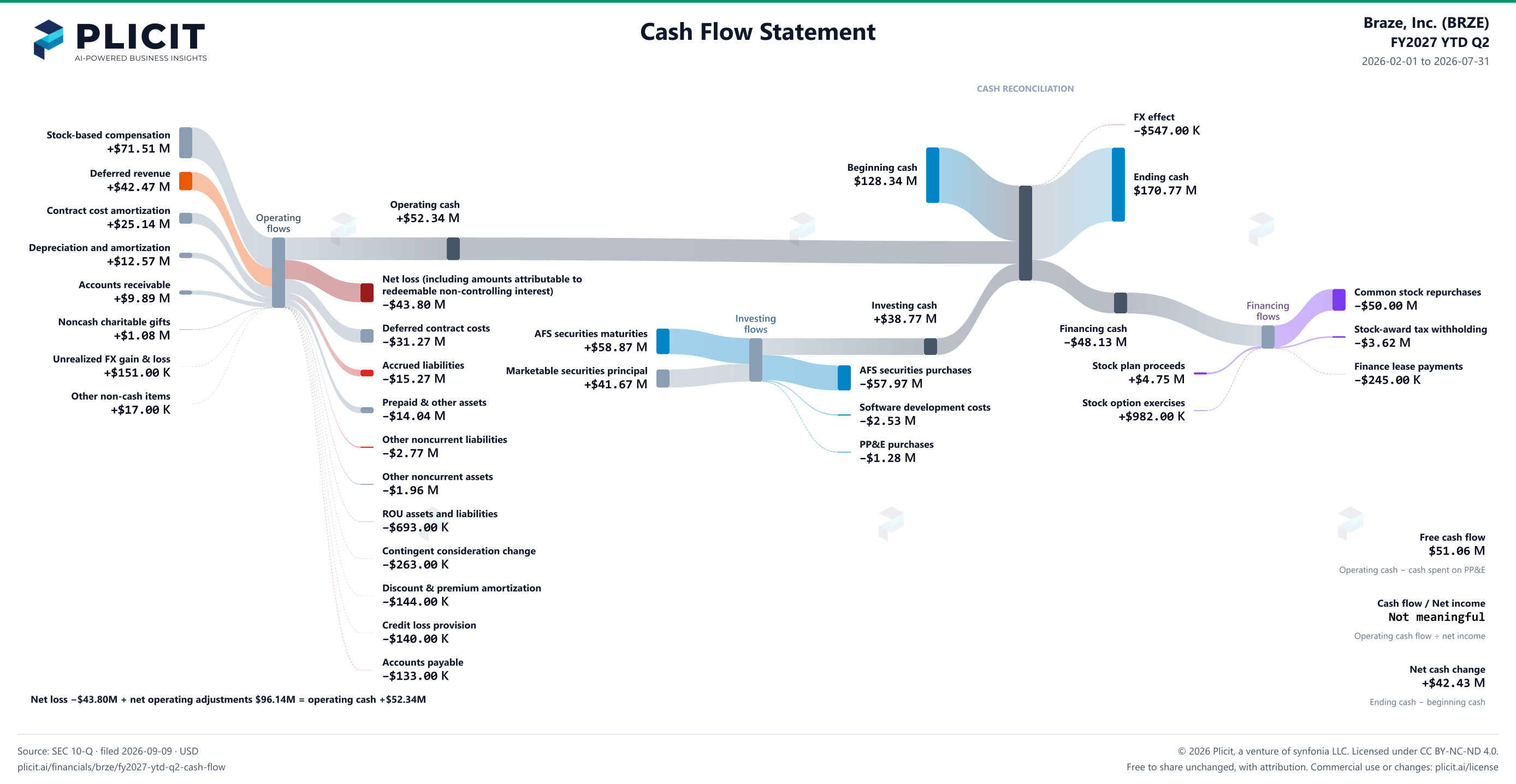 Braze, Inc. (BRZE) FY2027 YTD Q2 Statement of Cash Flows Sankey chart