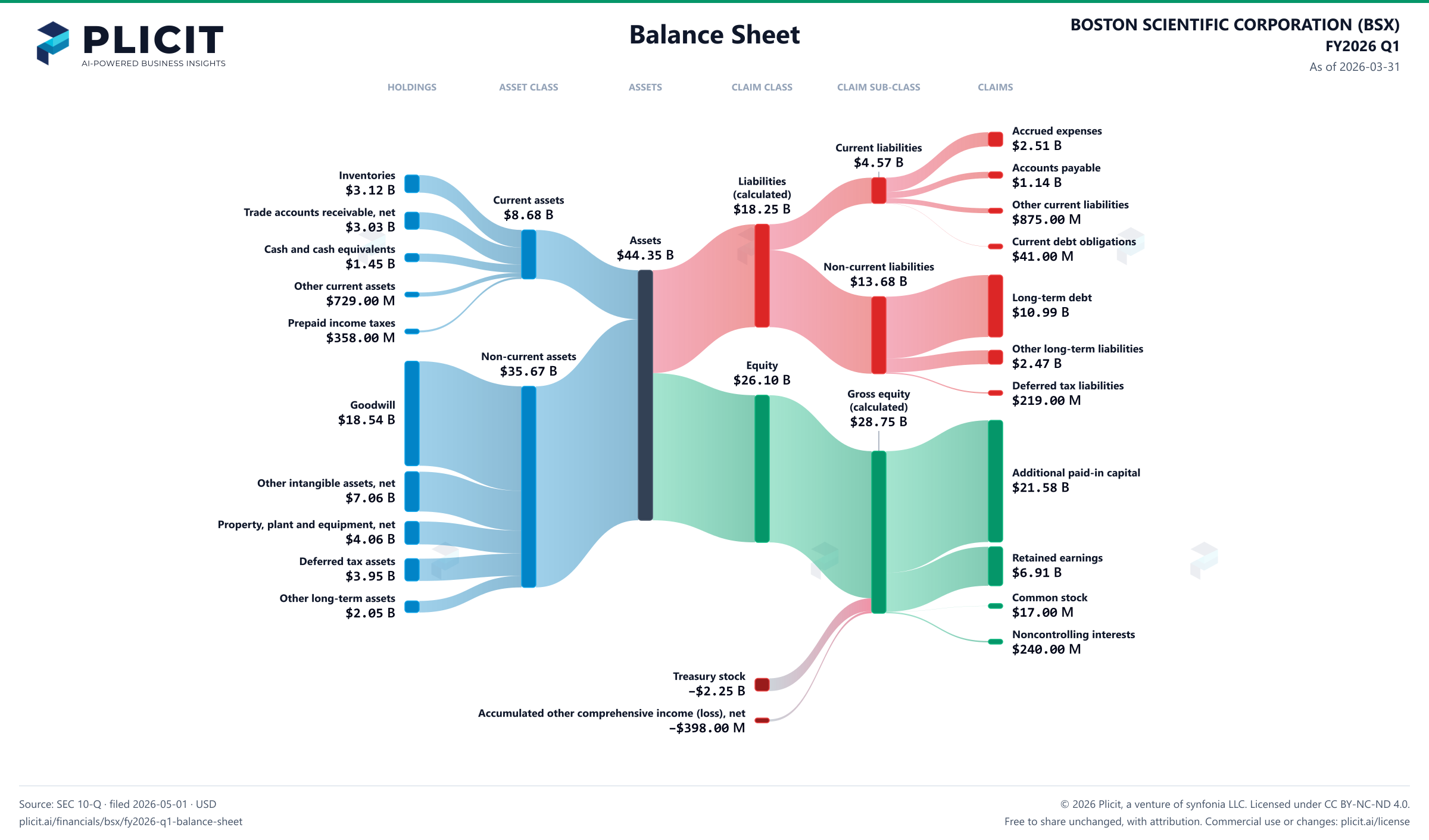 BOSTON SCIENTIFIC CORPORATION (BSX) FY2026 Q1 Balance Sheet Sankey chart