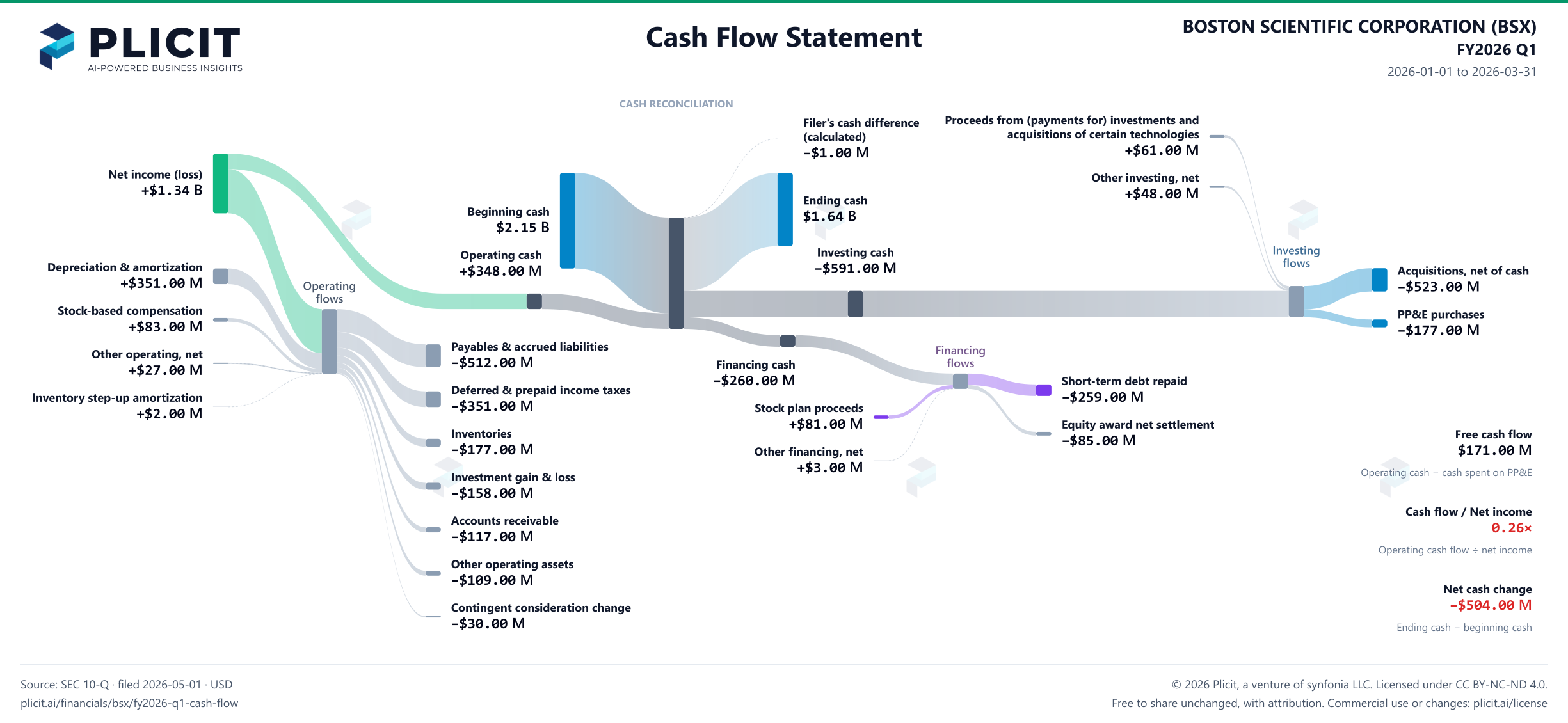 BOSTON SCIENTIFIC CORPORATION (BSX) FY2026 Q1 Statement of Cash Flows Sankey chart