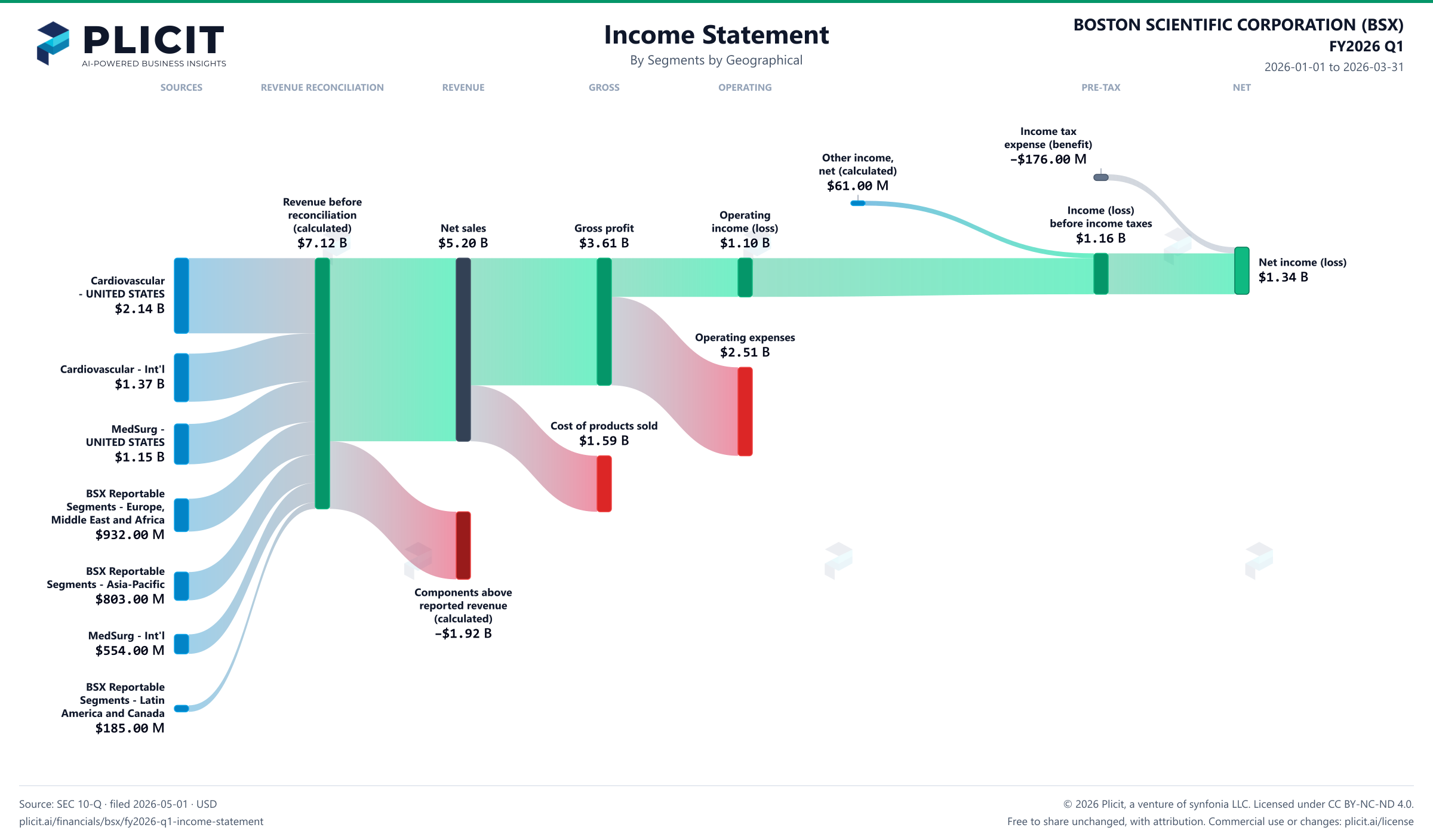 BOSTON SCIENTIFIC CORPORATION (BSX) FY2026 Q1 Revenue by Business Segment by Geography Sankey chart