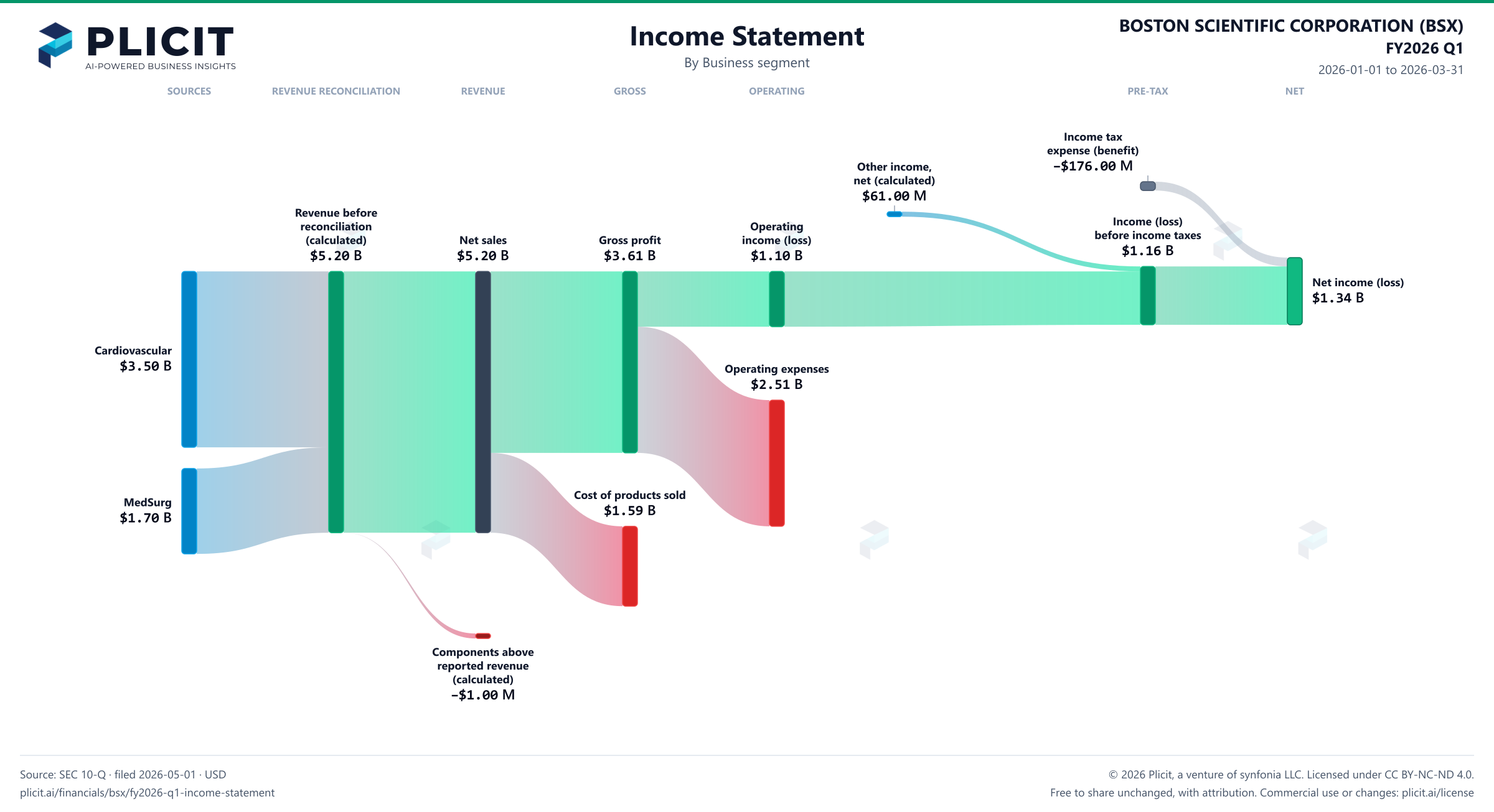 BOSTON SCIENTIFIC CORPORATION (BSX) FY2026 Q1 Revenue by Business Segment Sankey chart