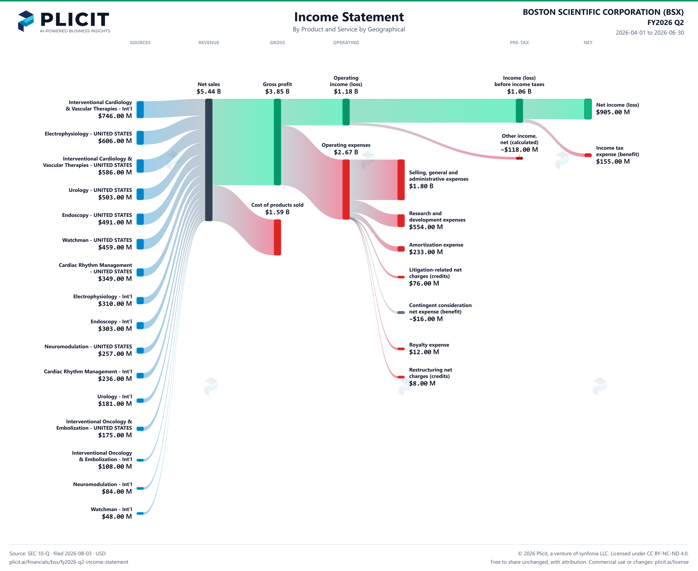 BOSTON SCIENTIFIC CORPORATION (BSX) FY2026 Q2 P&L / Income Statement Sankey chart, Product and service — Product and Service by Geographical view