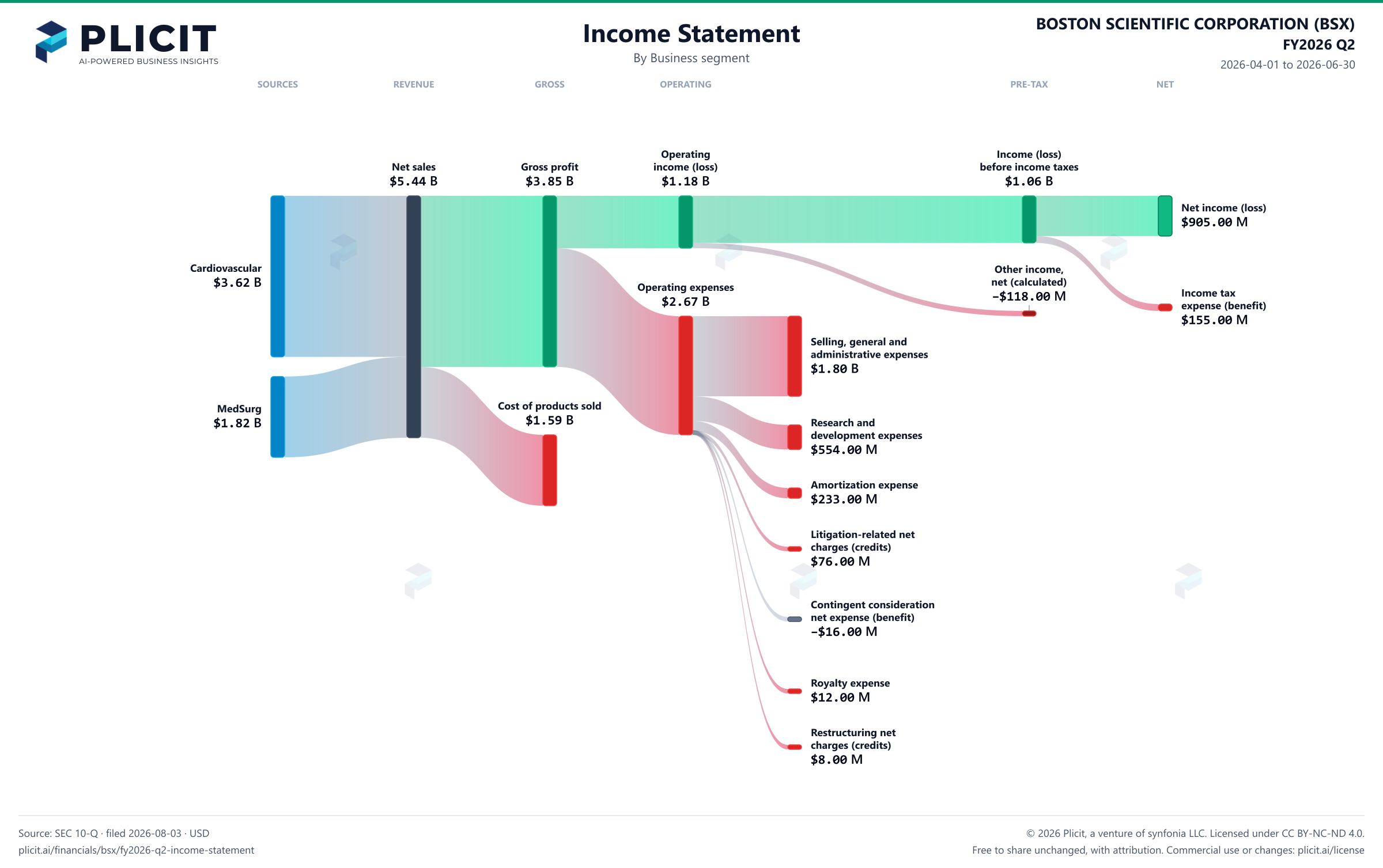 BOSTON SCIENTIFIC CORPORATION (BSX) FY2026 Q2 Revenue by Business Segment Sankey chart