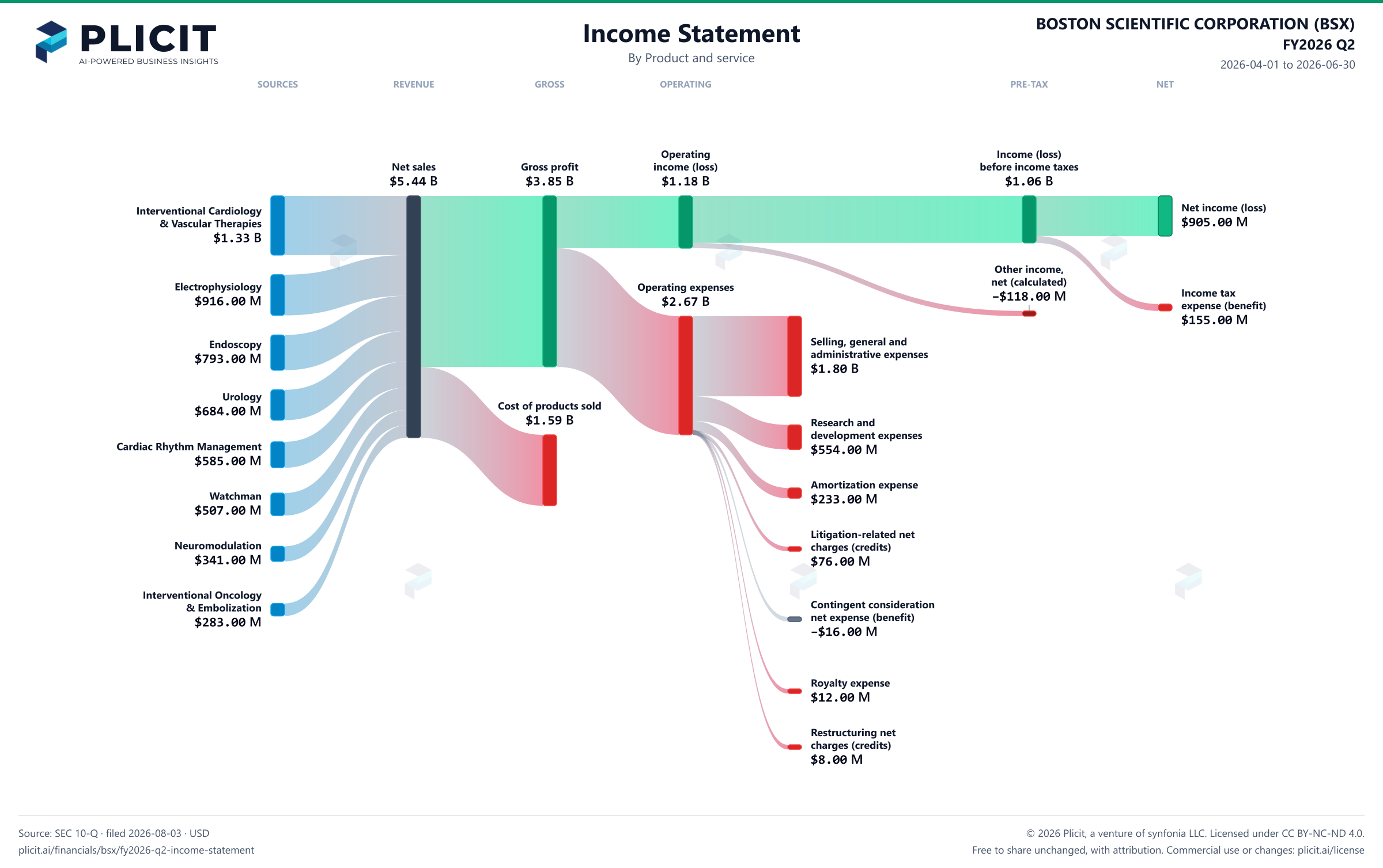 BOSTON SCIENTIFIC CORPORATION (BSX) FY2026 Q2 Revenue by Product and Service Sankey chart