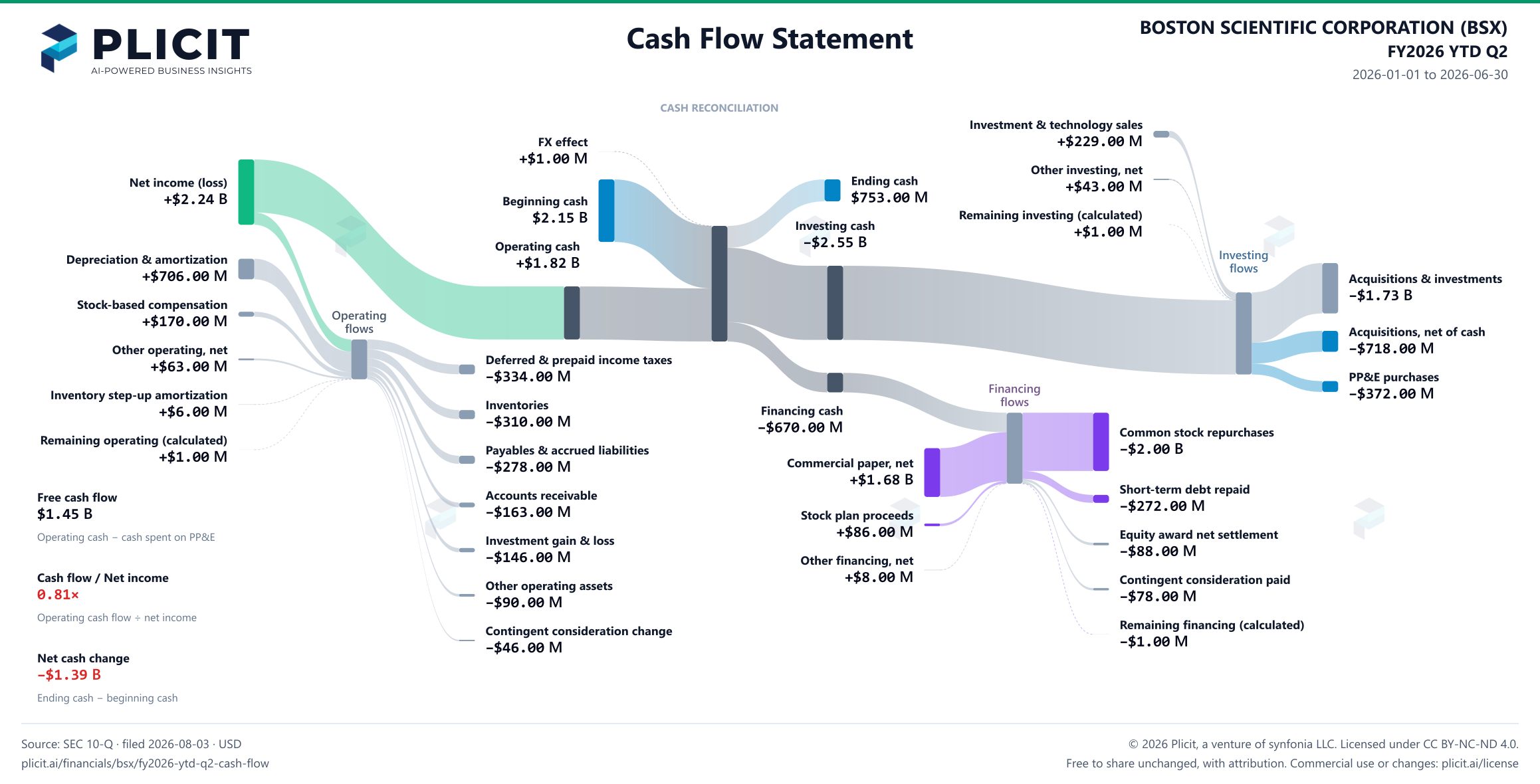 BOSTON SCIENTIFIC CORPORATION (BSX) FY2026 YTD Q2 Statement of Cash Flows Sankey chart