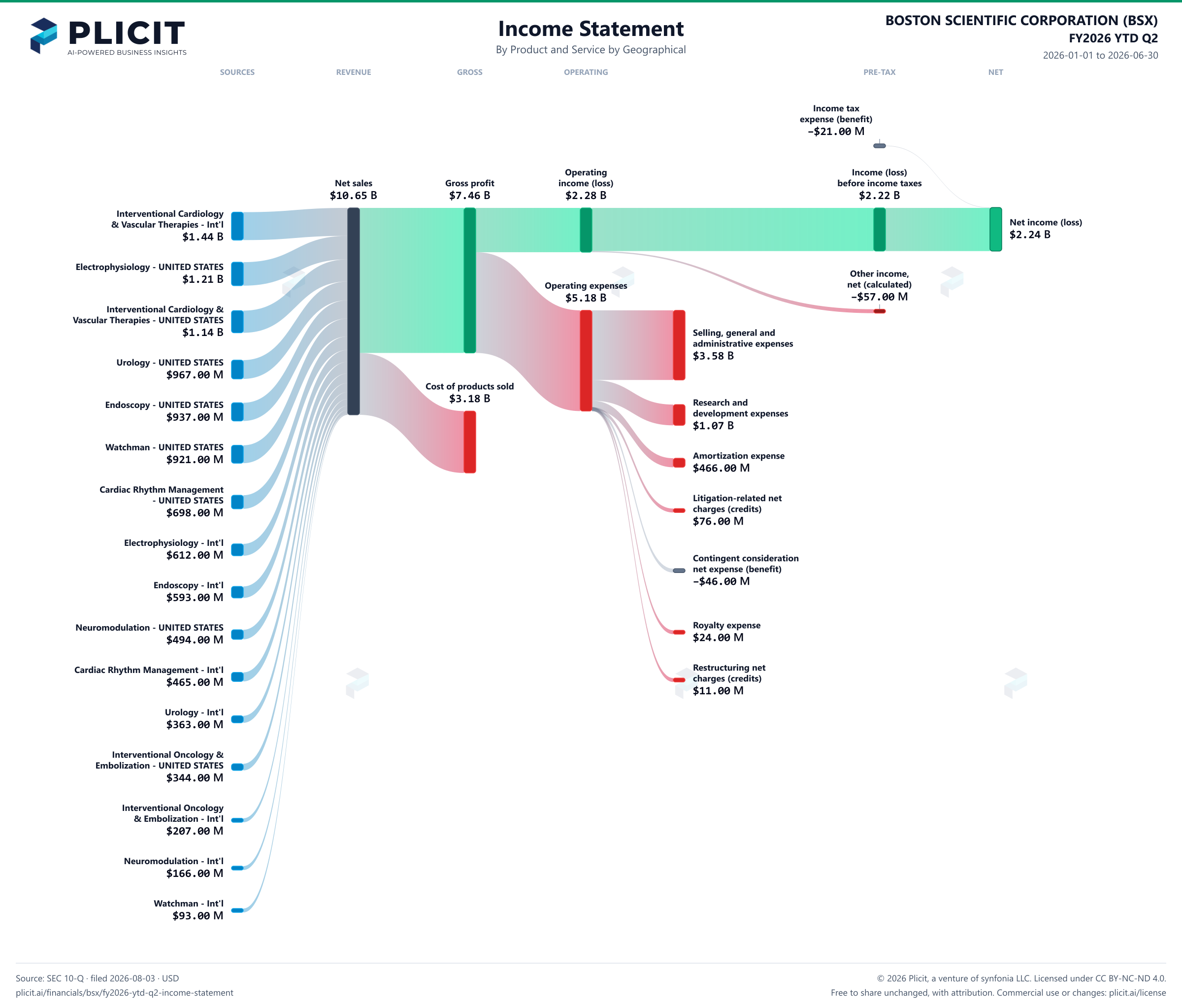 BOSTON SCIENTIFIC CORPORATION (BSX) FY2026 YTD Q2 P&L / Income Statement Sankey chart, Product and service — Product and Service by Geographical view