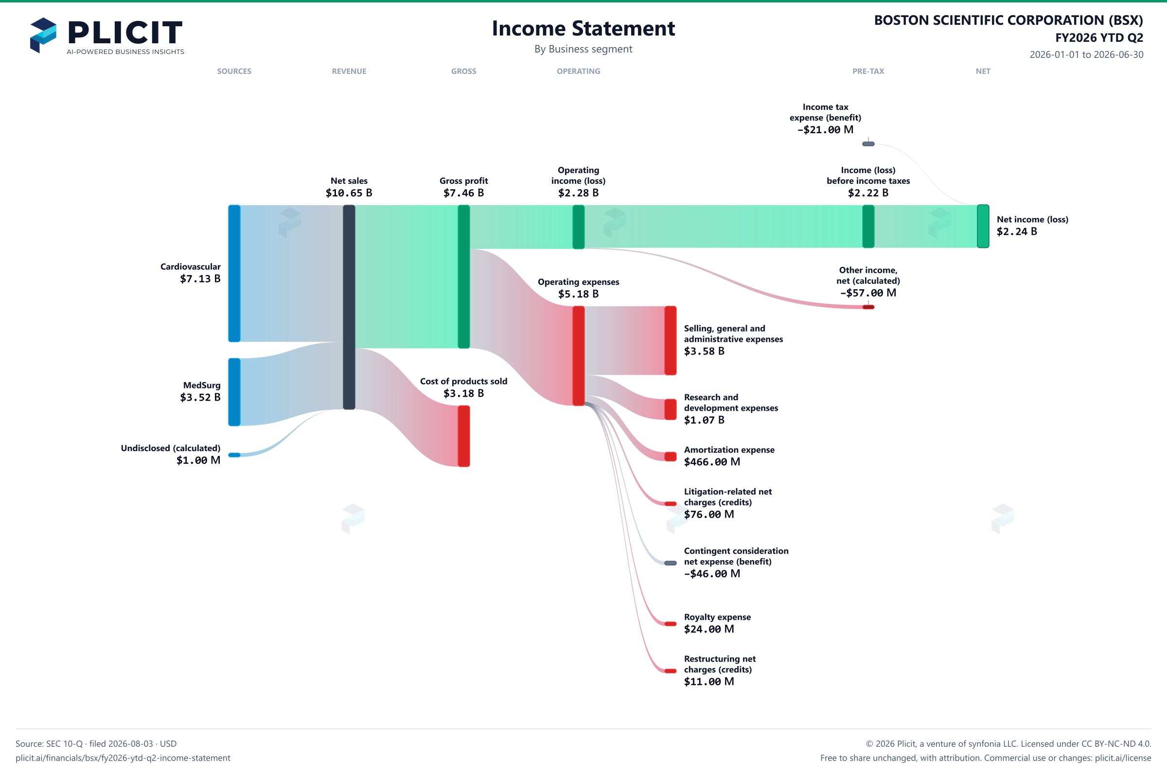 BOSTON SCIENTIFIC CORPORATION (BSX) FY2026 YTD Q2 Revenue by Business Segment Sankey chart