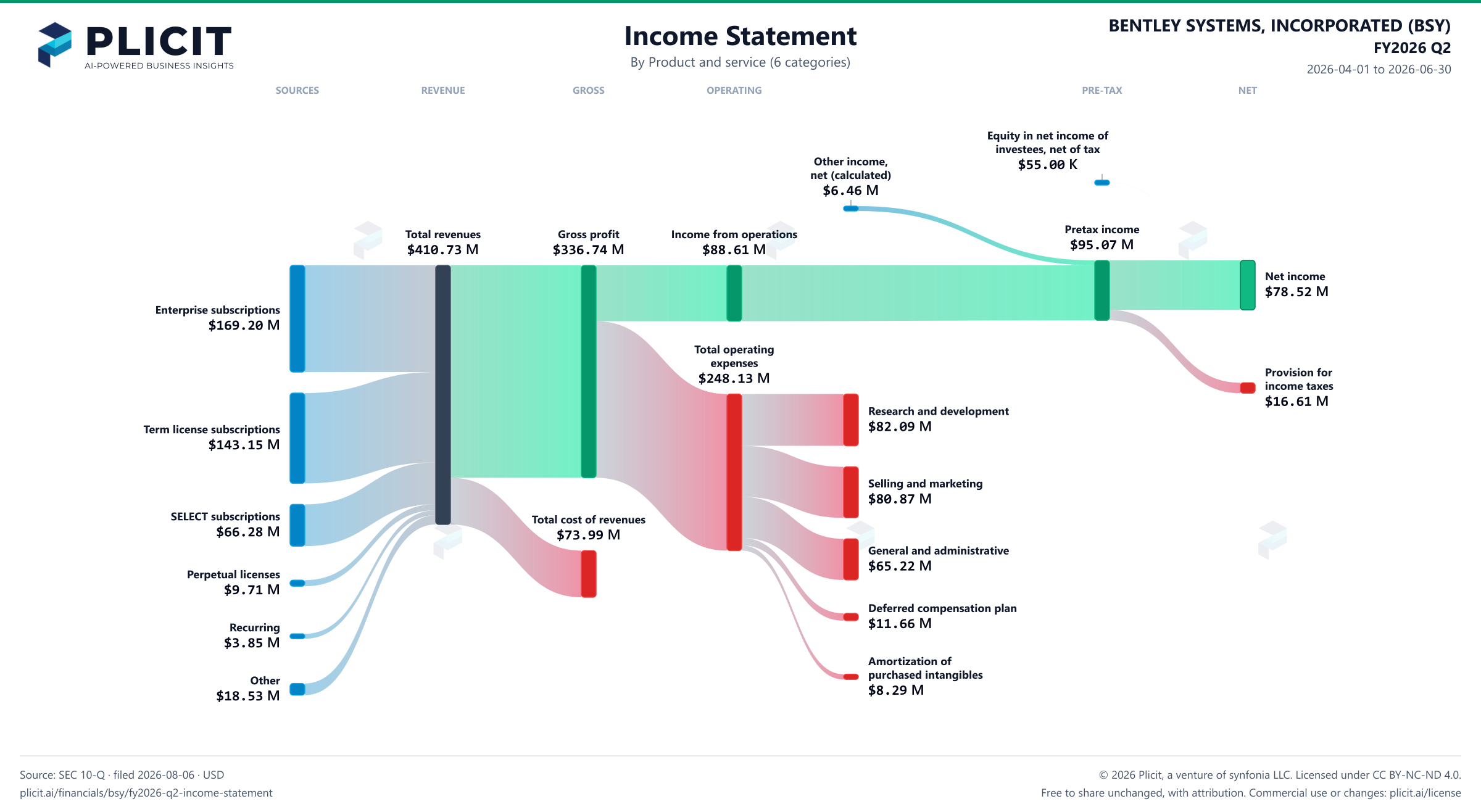 BENTLEY SYSTEMS, INCORPORATED (BSY) FY2026 Q2 P&L / Income Statement Sankey chart, Product and service (6 categories) view
