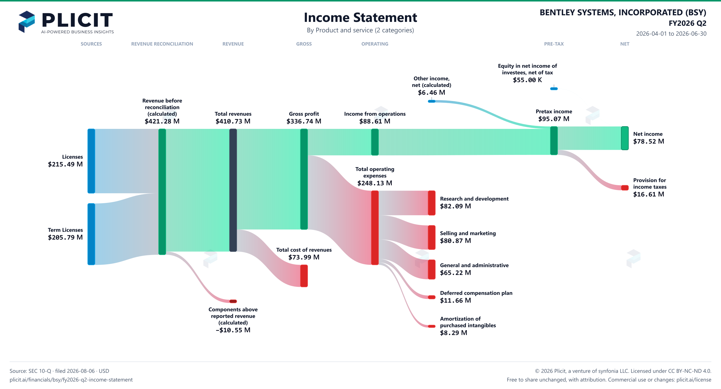 BENTLEY SYSTEMS, INCORPORATED (BSY) FY2026 Q2 Revenue by Product and Service (2 categories) Sankey chart
