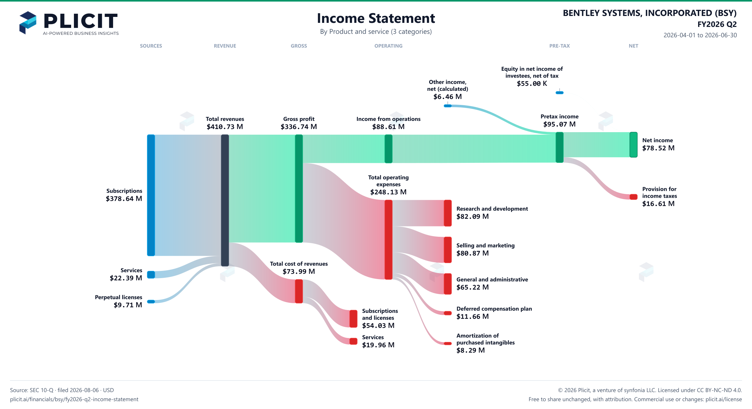 BENTLEY SYSTEMS, INCORPORATED (BSY) FY2026 Q2 Revenue by Product and Service (3 categories) Sankey chart