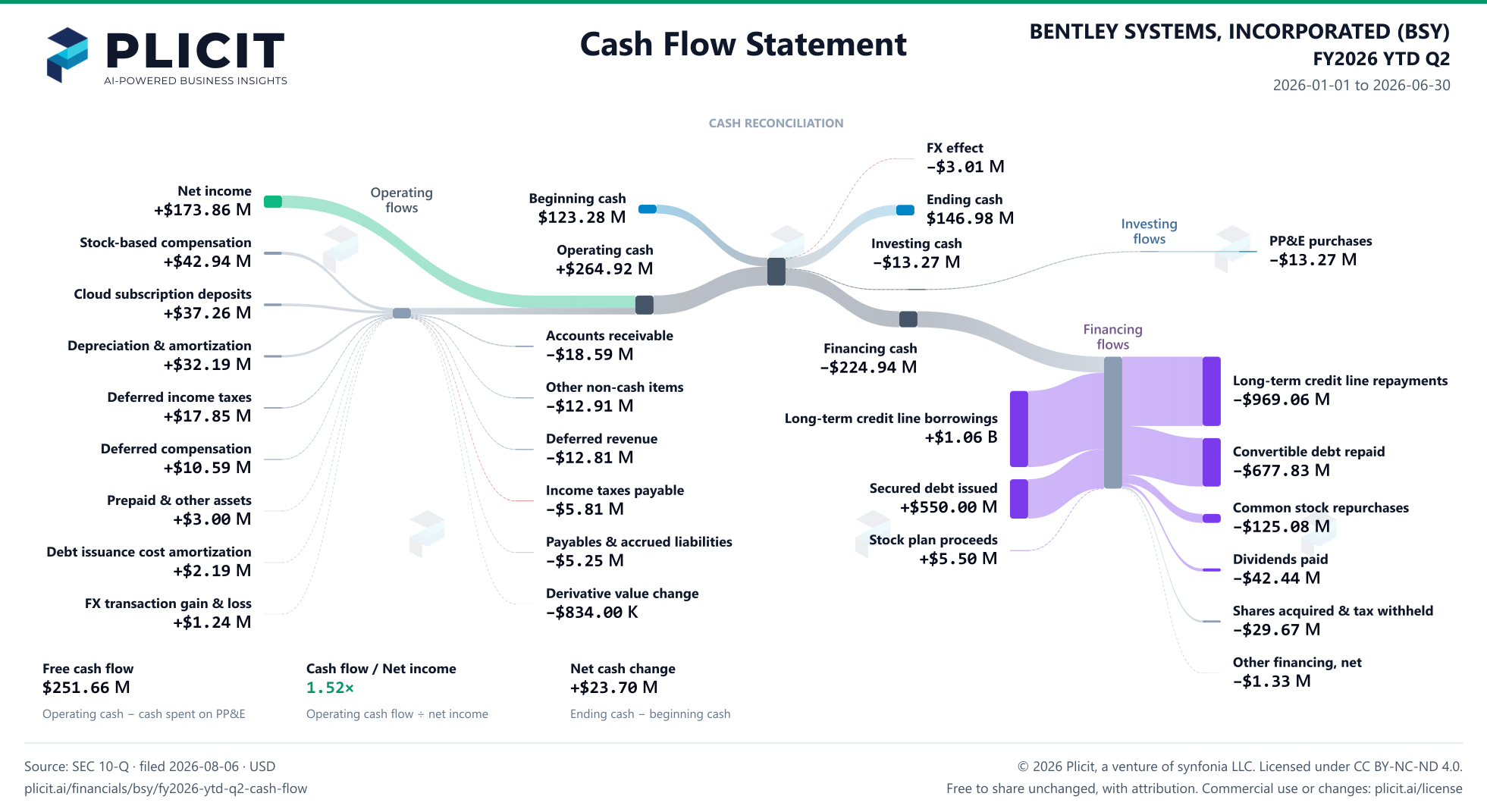 BENTLEY SYSTEMS, INCORPORATED (BSY) FY2026 YTD Q2 Statement of Cash Flows Sankey chart