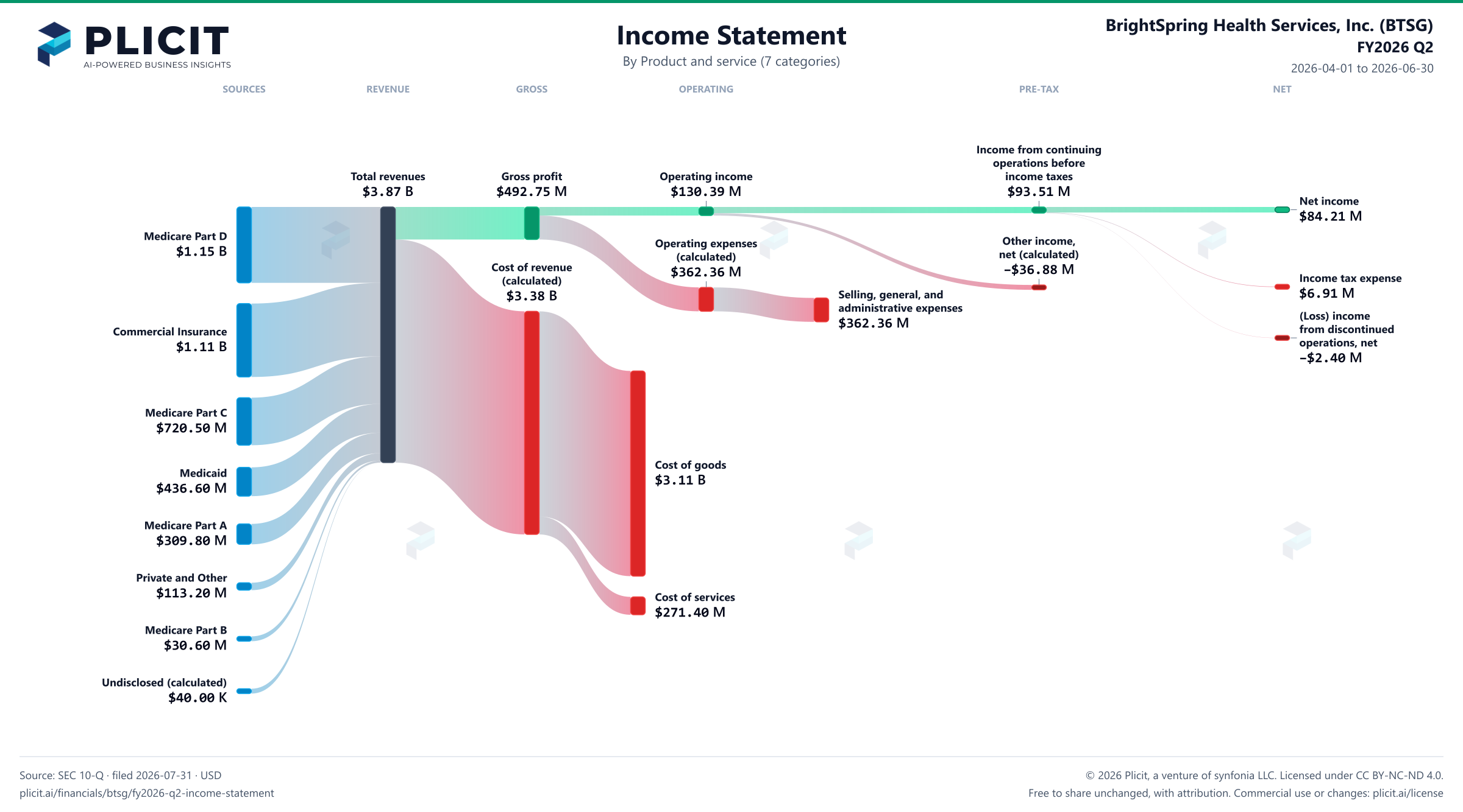 BrightSpring Health Services, Inc. (BTSG) FY2026 Q2 P&L / Income Statement Sankey chart, Product and service (7 categories) view