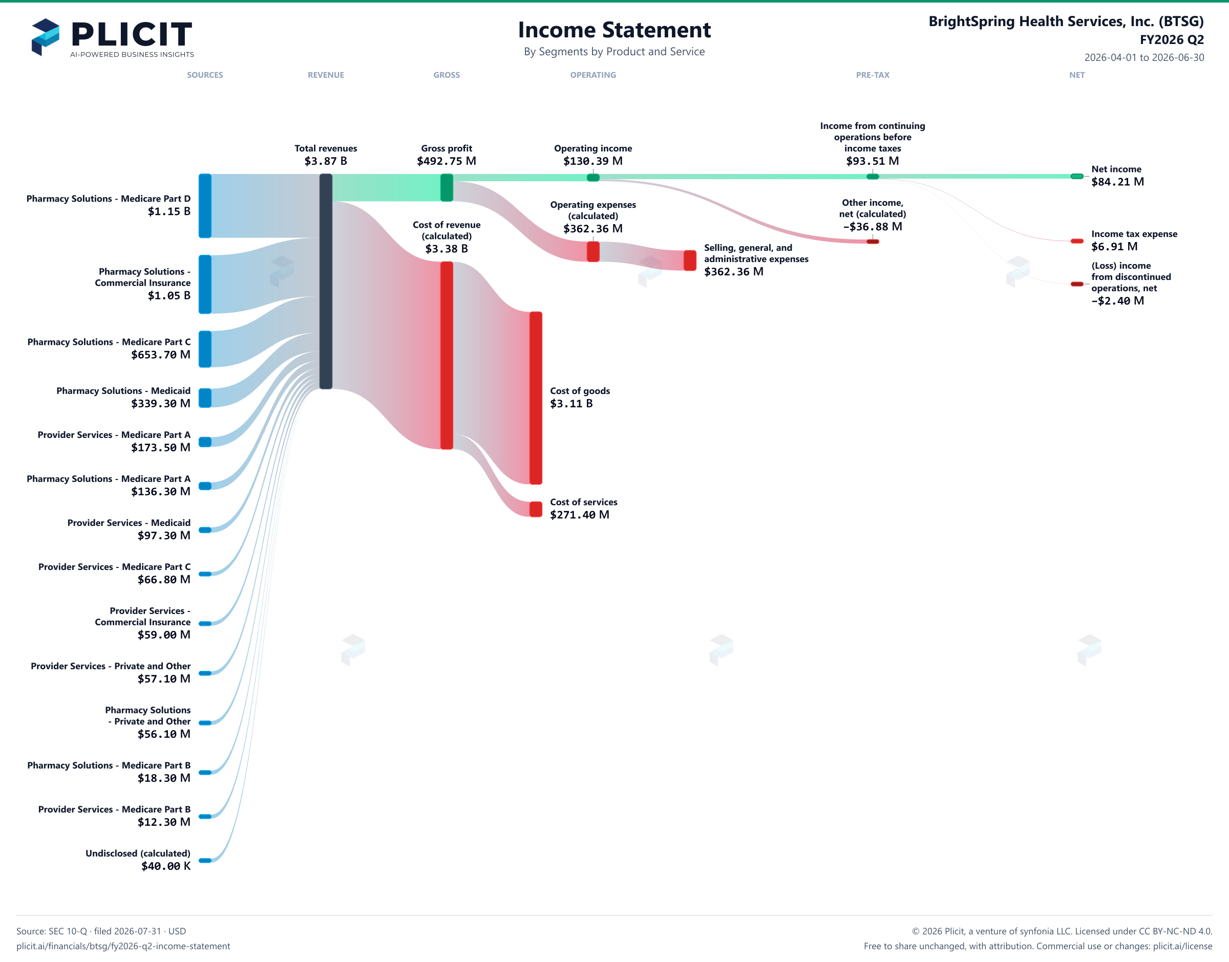 BrightSpring Health Services, Inc. (BTSG) FY2026 Q2 Revenue by Business Segment by Product and Service Sankey chart
