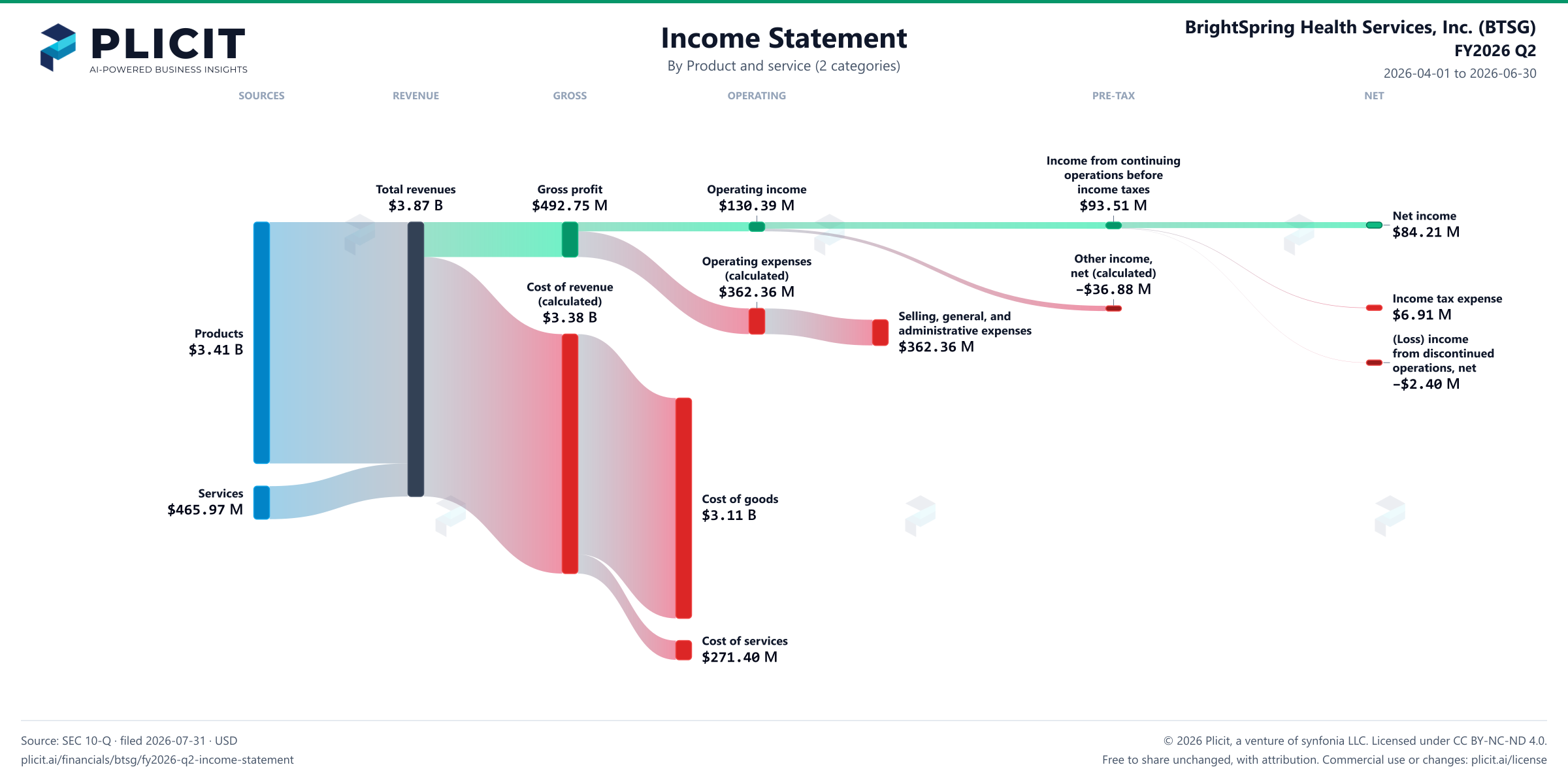BrightSpring Health Services, Inc. (BTSG) FY2026 Q2 Revenue by Product and Service (2 categories) Sankey chart