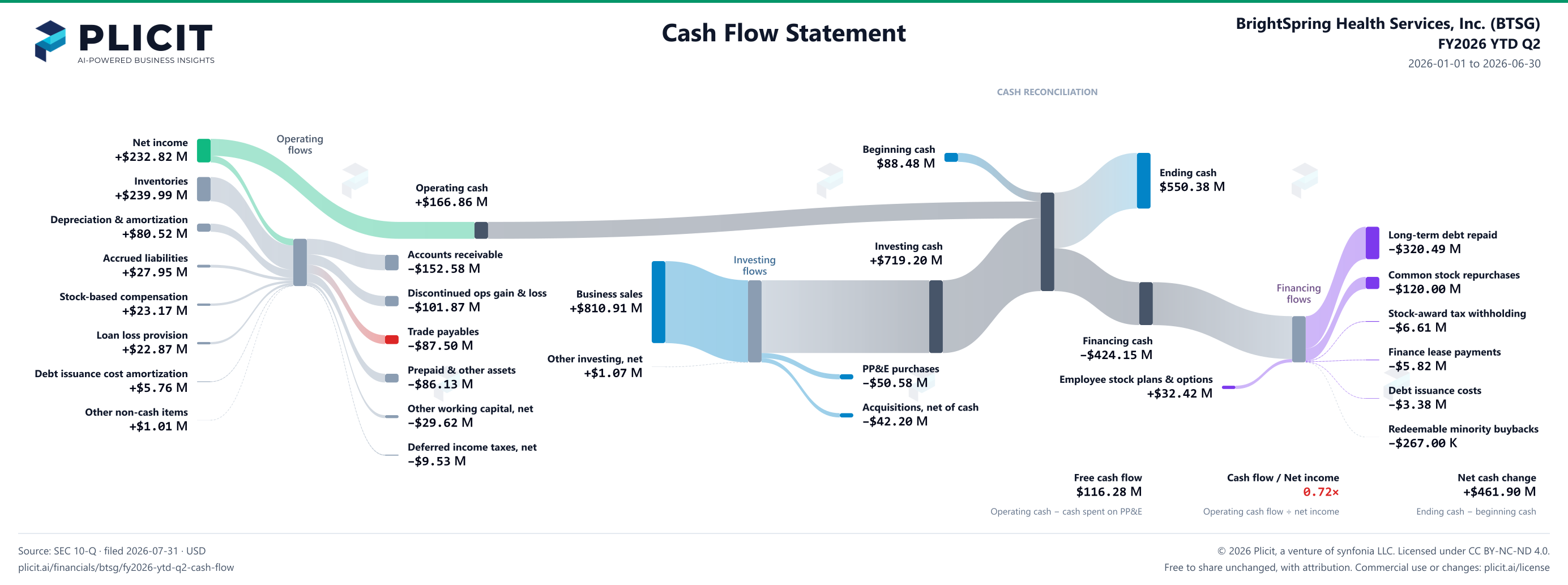 BrightSpring Health Services, Inc. (BTSG) FY2026 YTD Q2 Statement of Cash Flows Sankey chart