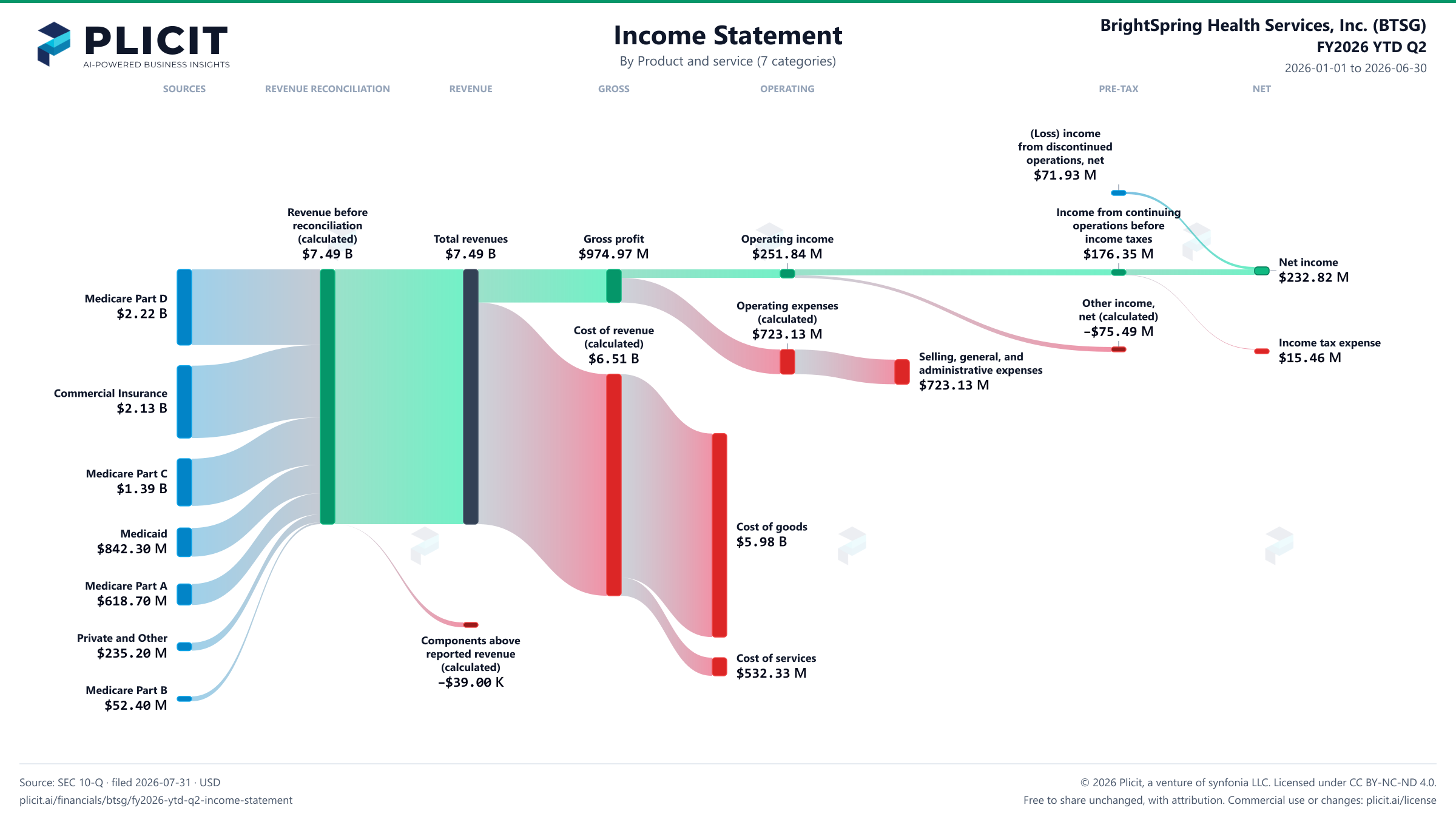 BrightSpring Health Services, Inc. (BTSG) FY2026 YTD Q2 P&L / Income Statement Sankey chart, Product and service (7 categories) view