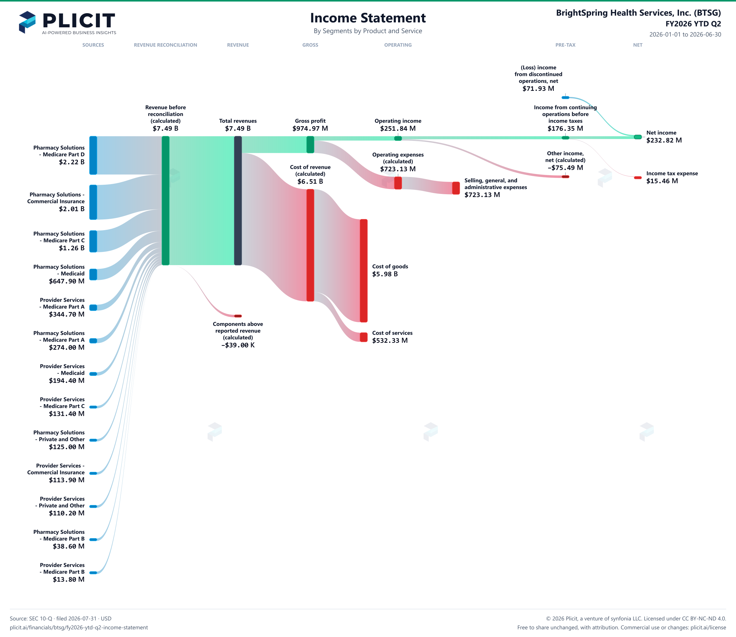 BrightSpring Health Services, Inc. (BTSG) FY2026 YTD Q2 Revenue by Business Segment by Product and Service Sankey chart