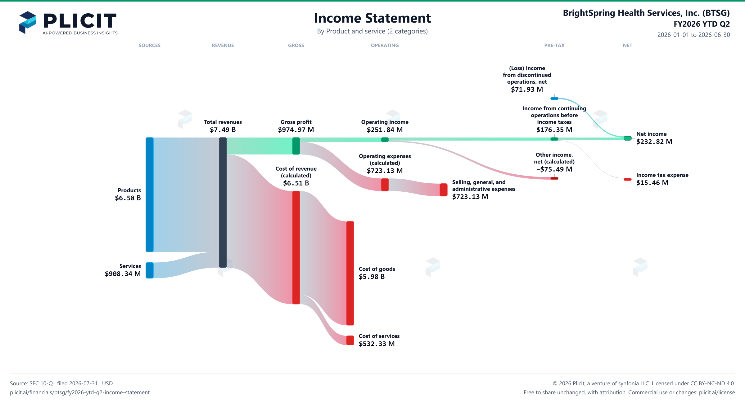 BrightSpring Health Services, Inc. (BTSG) FY2026 YTD Q2 Revenue by Product and Service (2 categories) Sankey chart