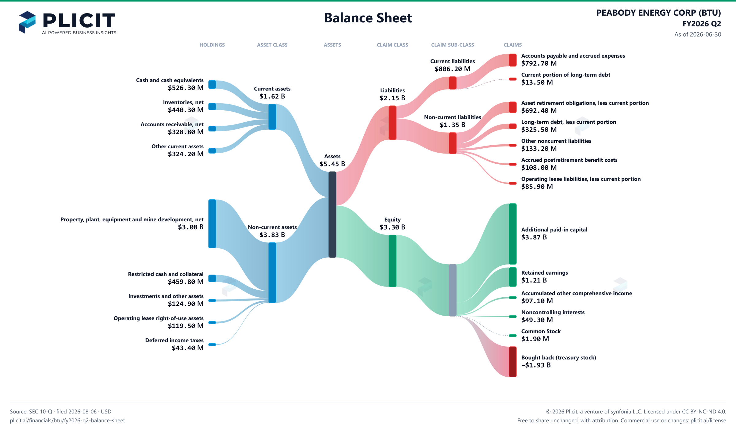 PEABODY ENERGY CORP (BTU) FY2026 Q2 Balance Sheet Sankey chart
