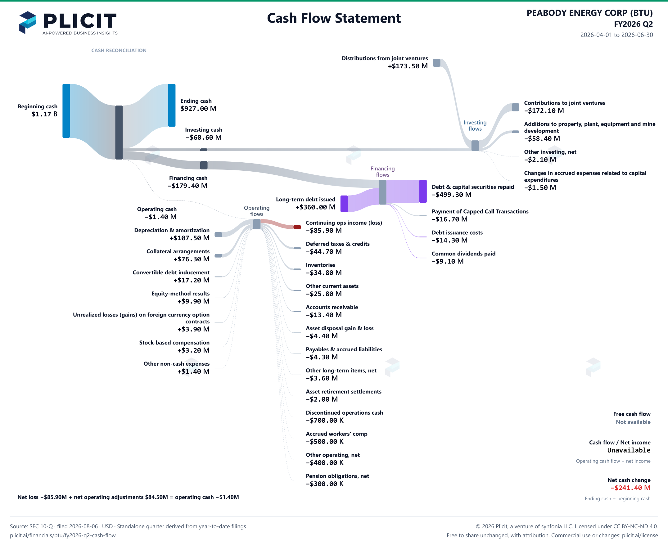 PEABODY ENERGY CORP (BTU) FY2026 Q2 Statement of Cash Flows Sankey chart