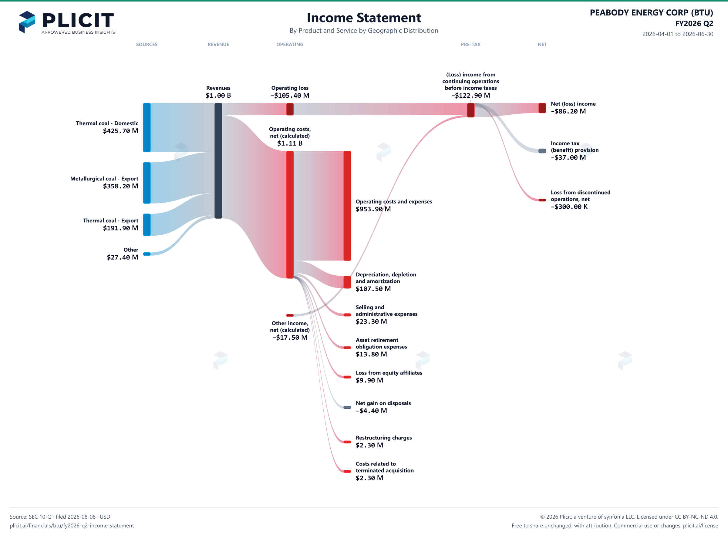 PEABODY ENERGY CORP (BTU) FY2026 Q2 P&L / Income Statement Sankey chart, Product and service — Product and Service by Geographic Distribution view
