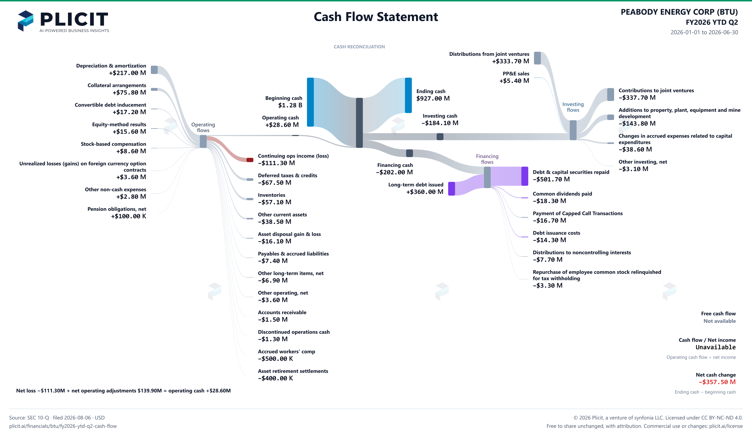 PEABODY ENERGY CORP (BTU) FY2026 YTD Q2 Statement of Cash Flows Sankey chart