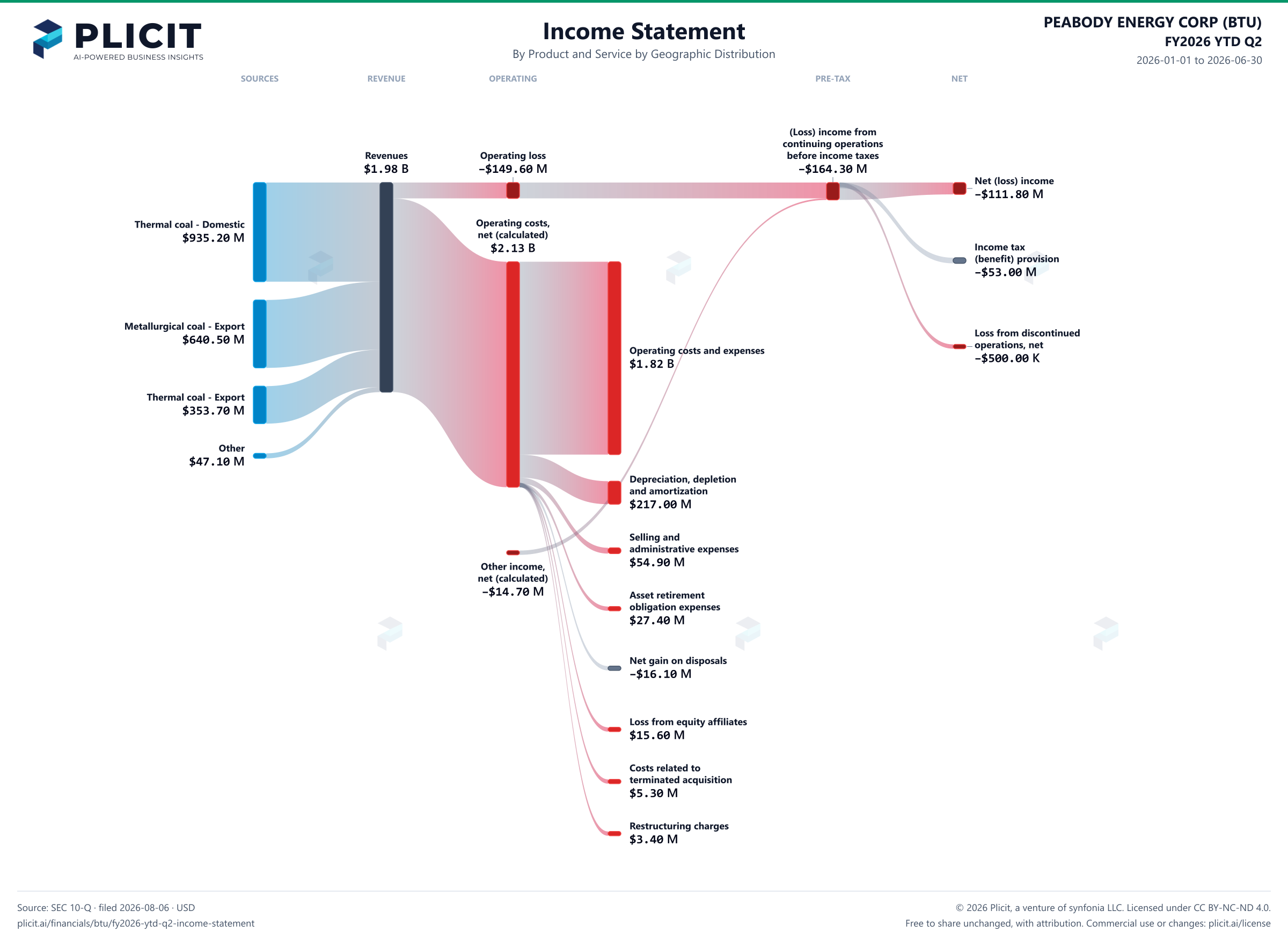 PEABODY ENERGY CORP (BTU) FY2026 YTD Q2 P&L / Income Statement Sankey chart, Product and service — Product and Service by Geographic Distribution view