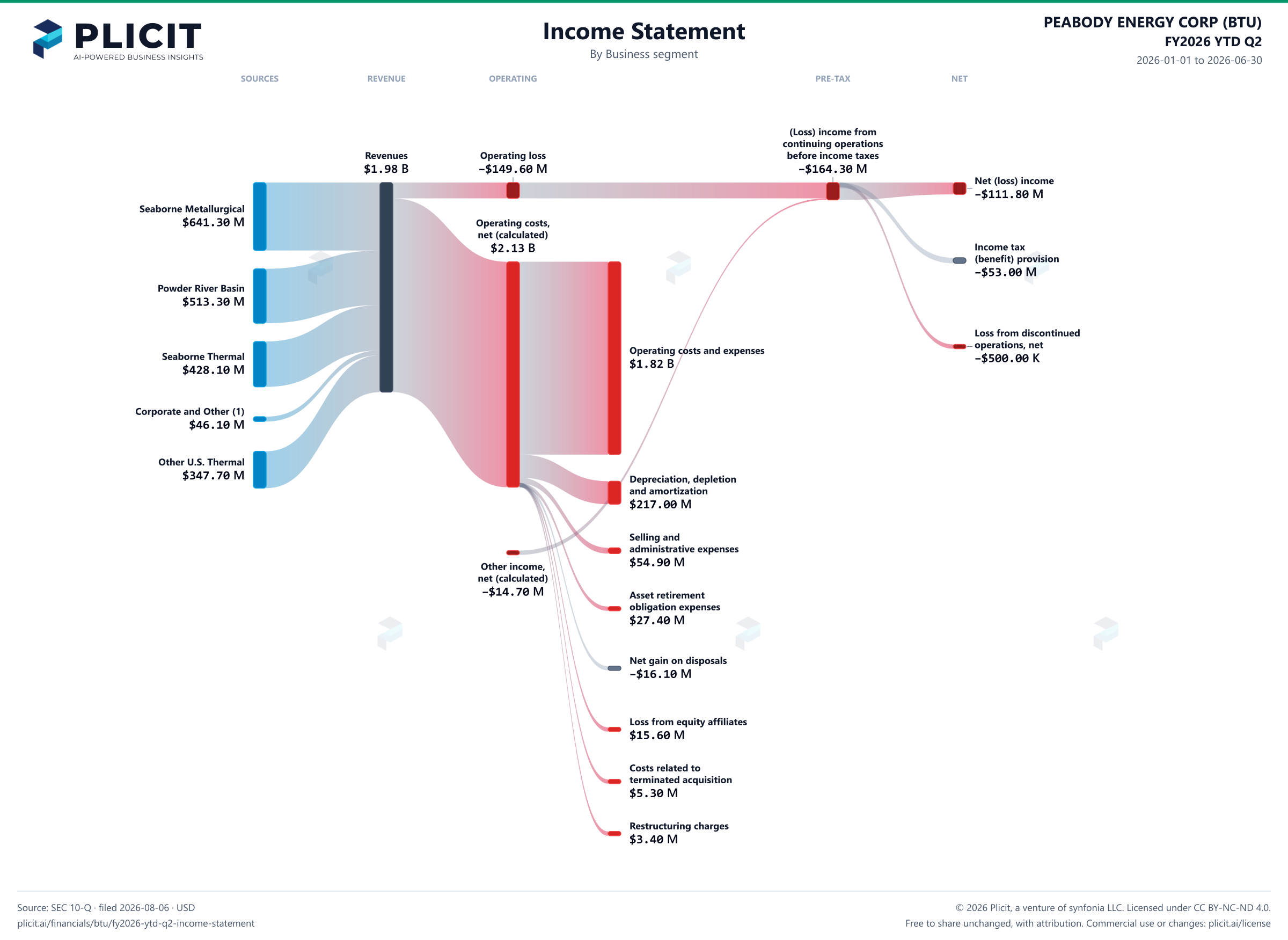 PEABODY ENERGY CORP (BTU) FY2026 YTD Q2 Revenue by Business Segment Sankey chart