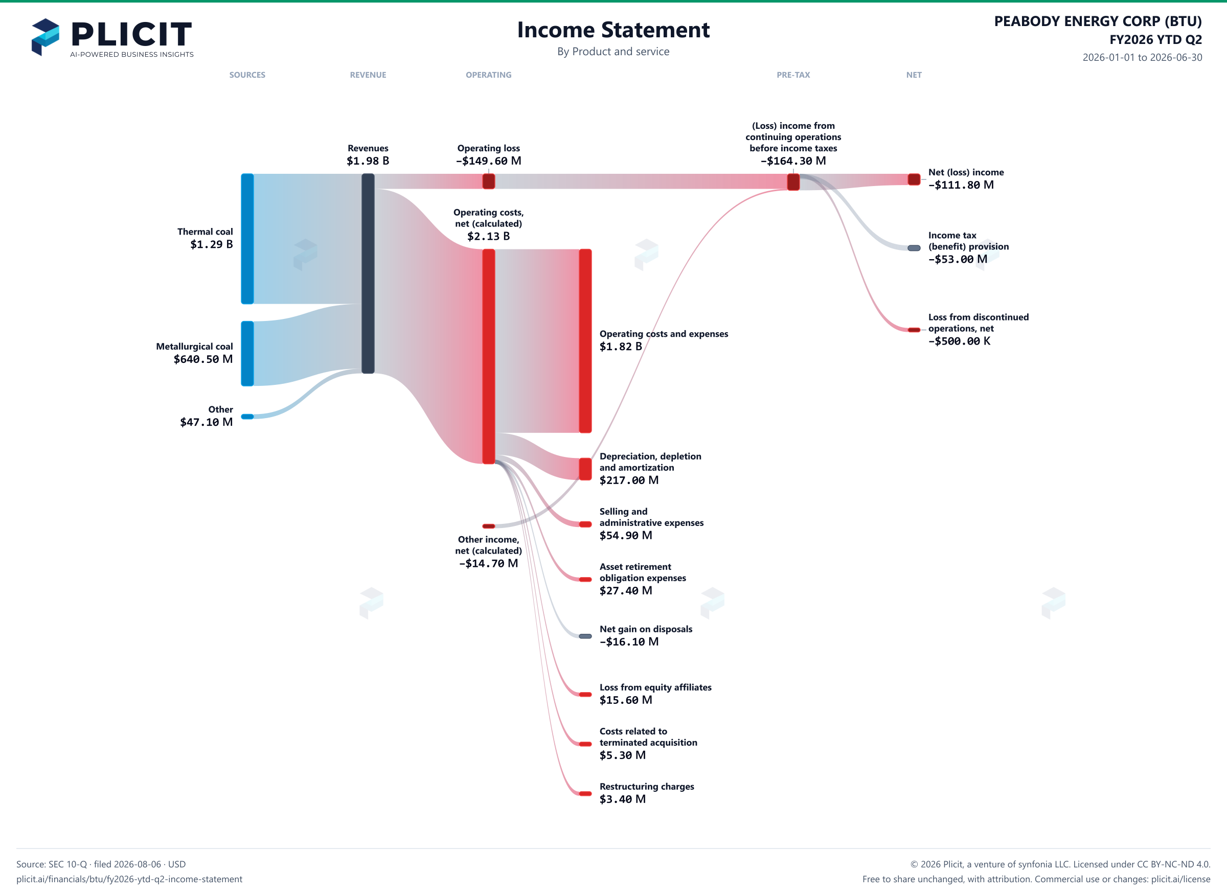 PEABODY ENERGY CORP (BTU) FY2026 YTD Q2 Revenue by Product and Service Sankey chart