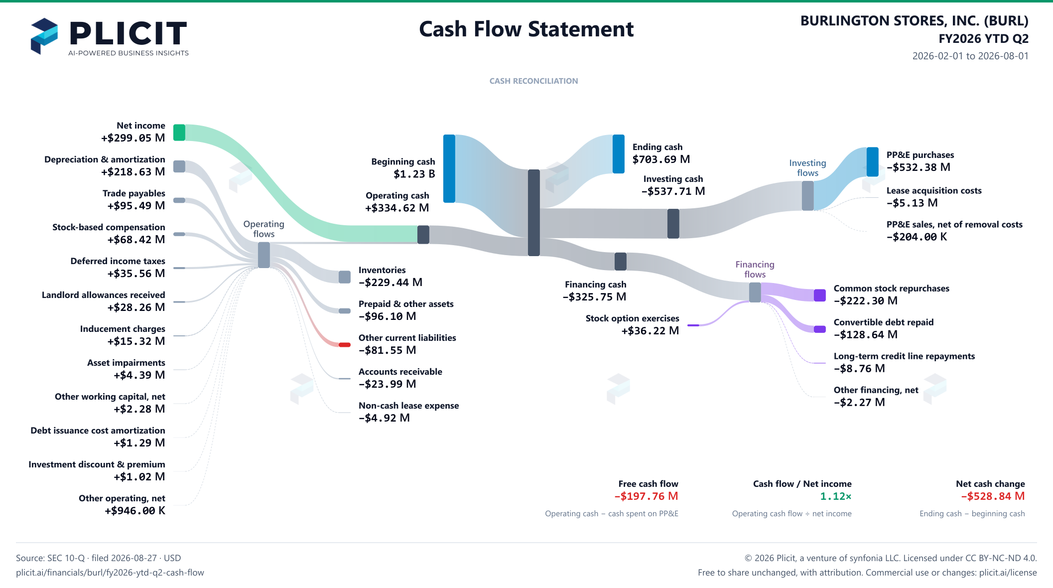 BURLINGTON STORES, INC. (BURL) FY2026 YTD Q2 Statement of Cash Flows Sankey chart
