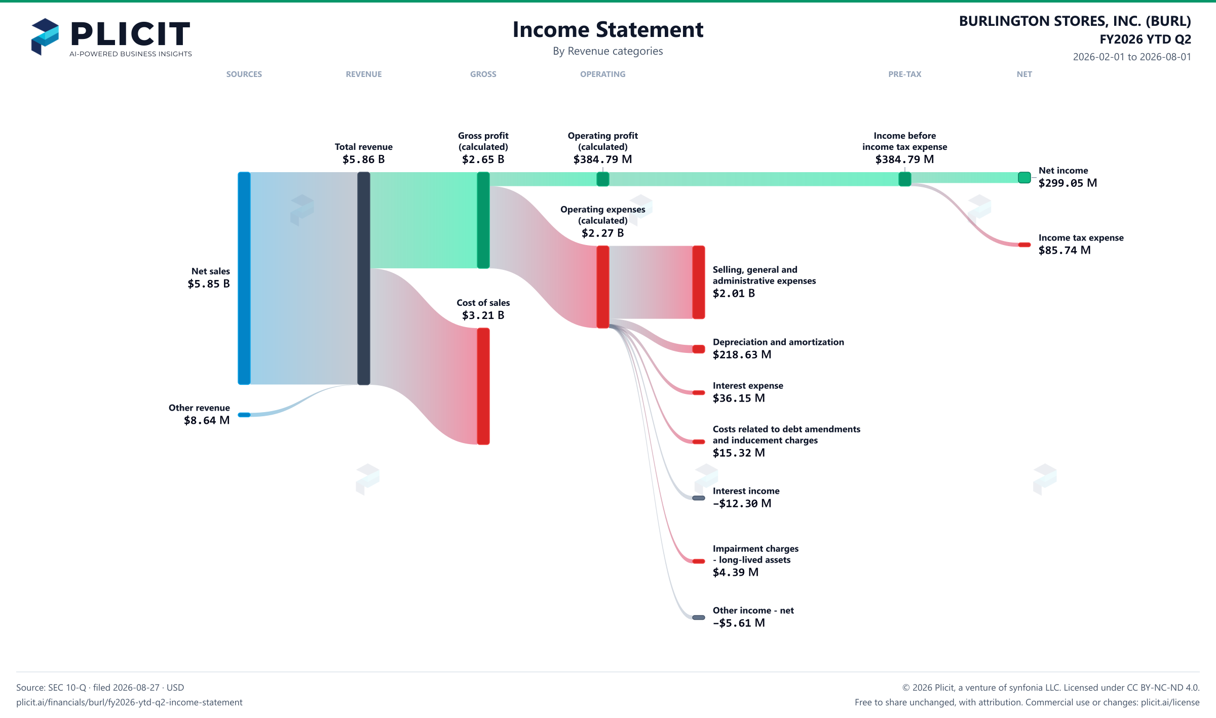 BURLINGTON STORES, INC. (BURL) FY2026 YTD Q2 P&L / Income Statement Sankey chart