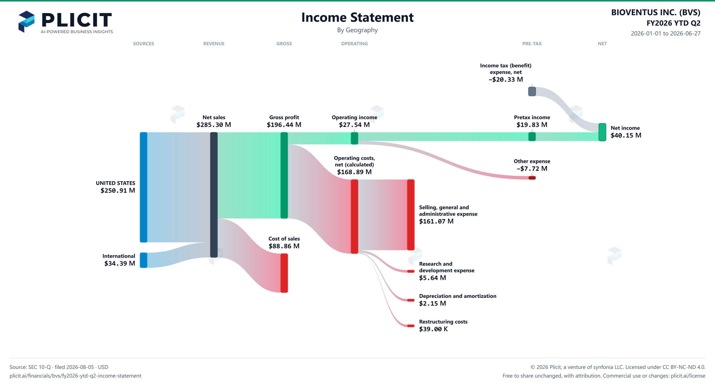 BIOVENTUS INC. (BVS) FY2026 YTD Q2 Revenue by Geography Sankey chart
