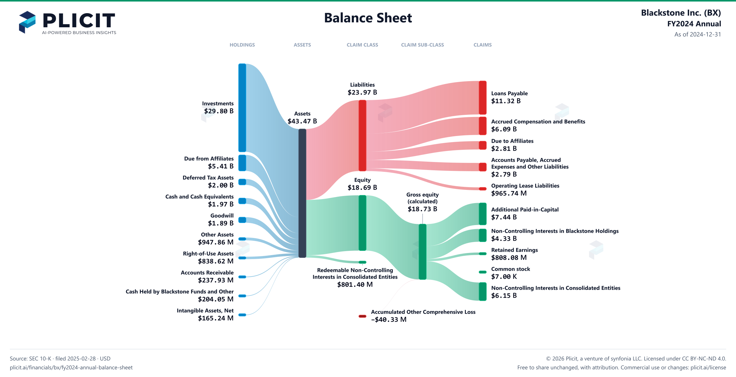 Blackstone Inc. (BX) FY2024 Annual Balance Sheet Sankey chart