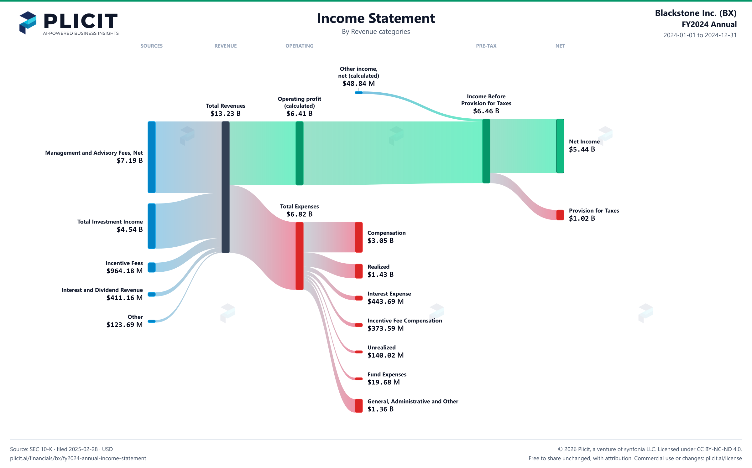 Blackstone Inc. (BX) FY2024 Annual P&L / Income Statement Sankey chart
