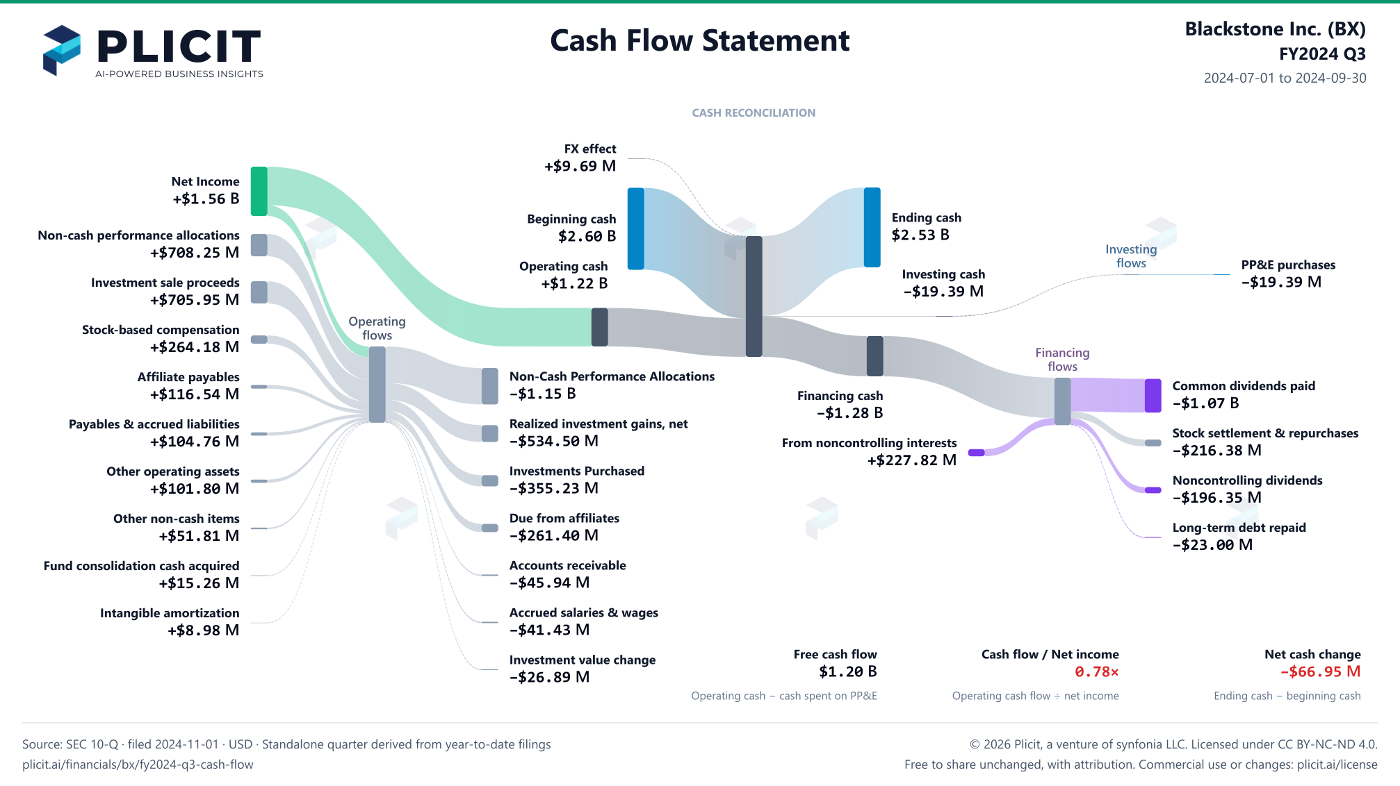 Blackstone Inc. (BX) FY2024 Q3 Statement of Cash Flows Sankey chart