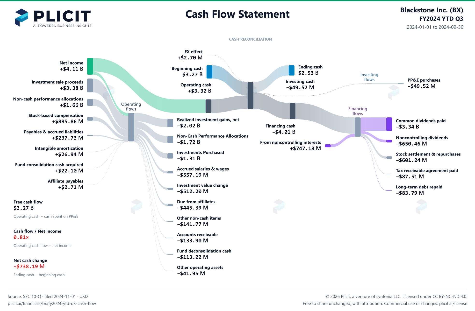 Blackstone Inc. (BX) FY2024 YTD Q3 Statement of Cash Flows Sankey chart
