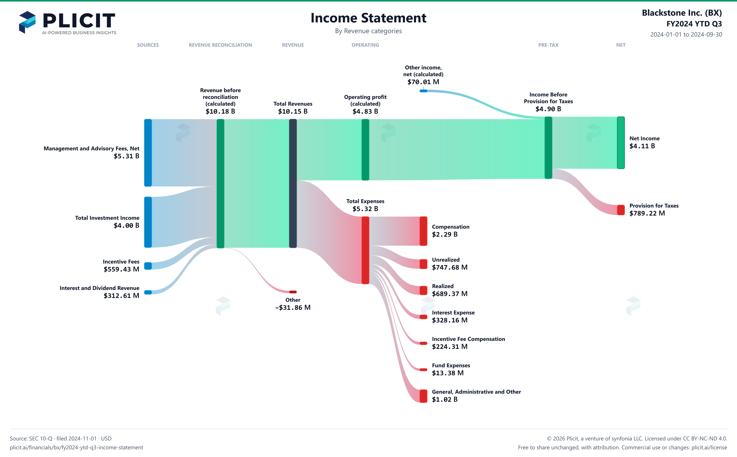 Blackstone Inc. (BX) FY2024 YTD Q3 P&L / Income Statement Sankey chart