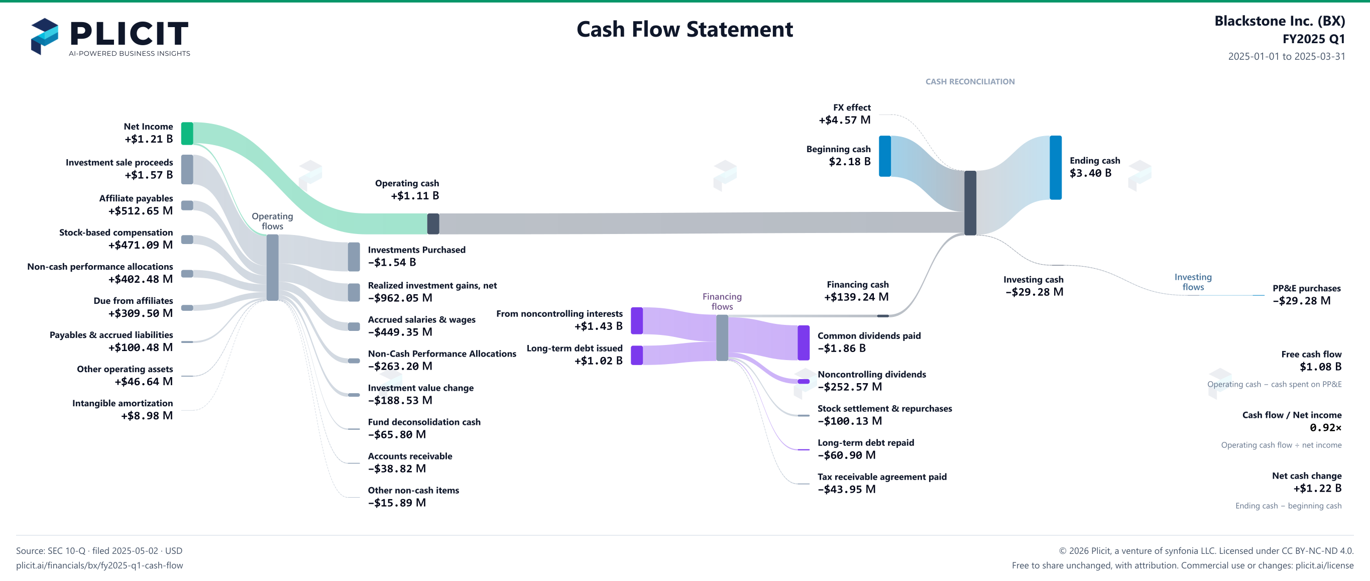 Blackstone Inc. (BX) FY2025 Q1 Statement of Cash Flows Sankey chart