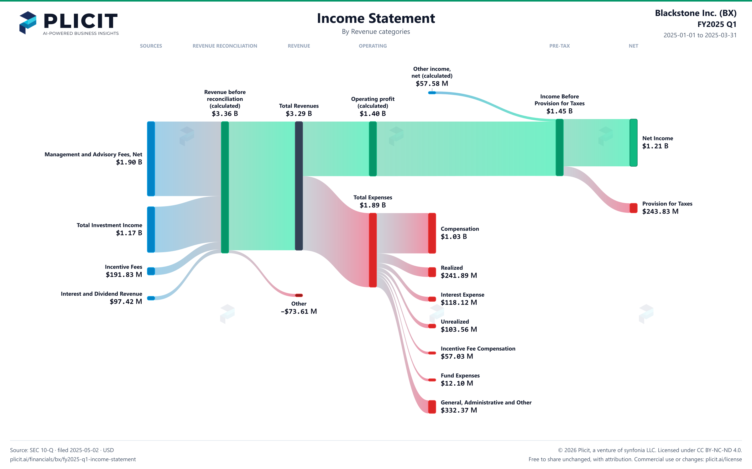 Blackstone Inc. (BX) FY2025 Q1 P&L / Income Statement Sankey chart