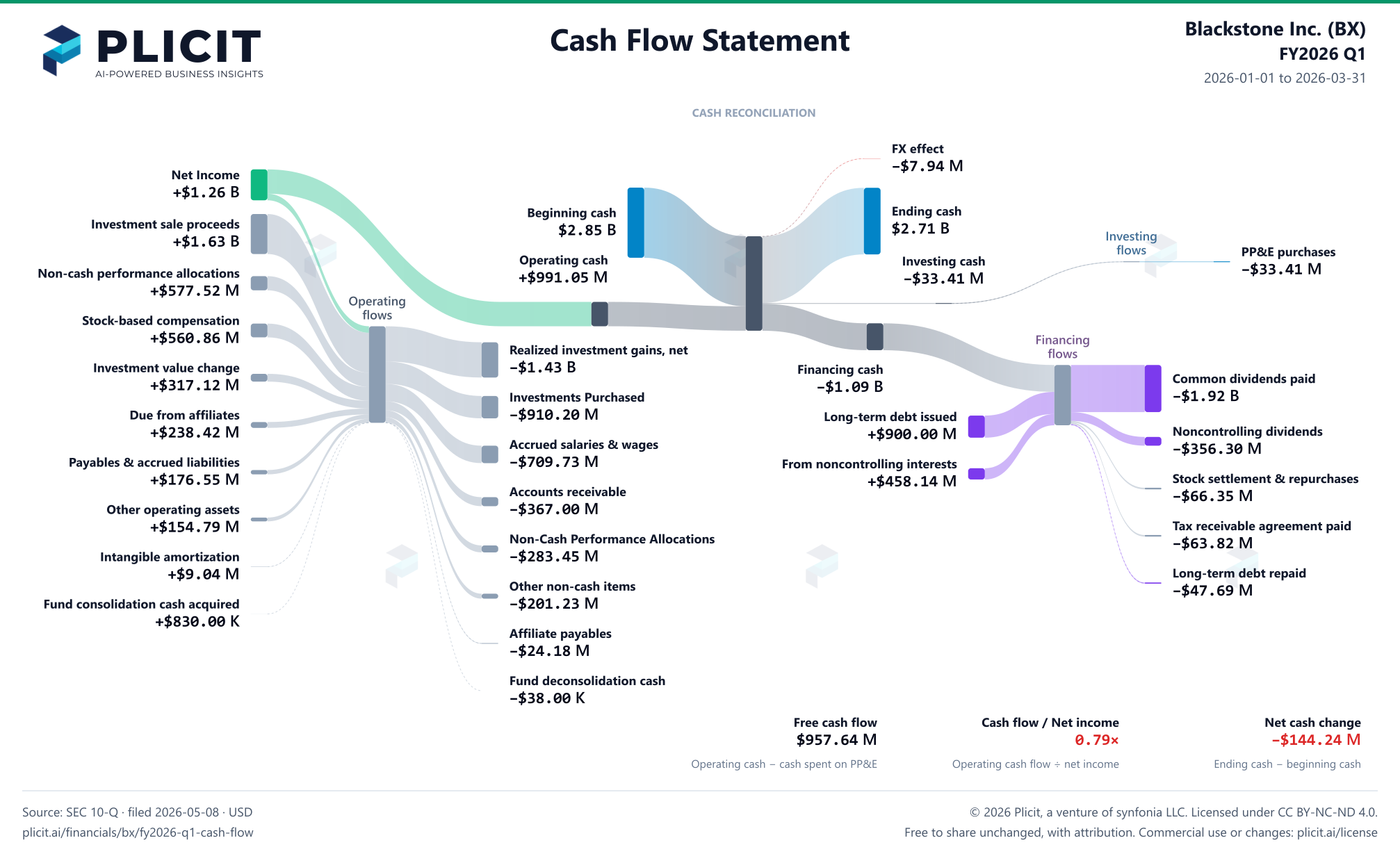 Blackstone Inc. (BX) FY2026 Q1 Statement of Cash Flows Sankey chart