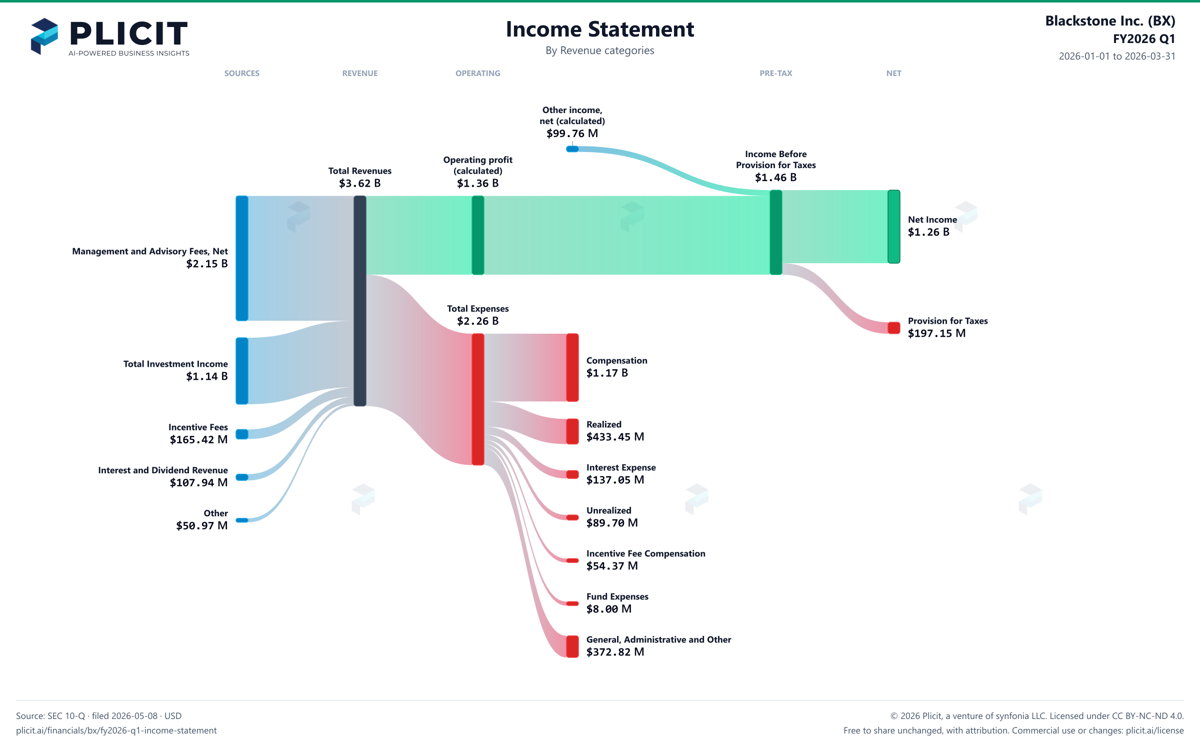 Blackstone Inc. (BX) FY2026 Q1 P&L / Income Statement Sankey chart