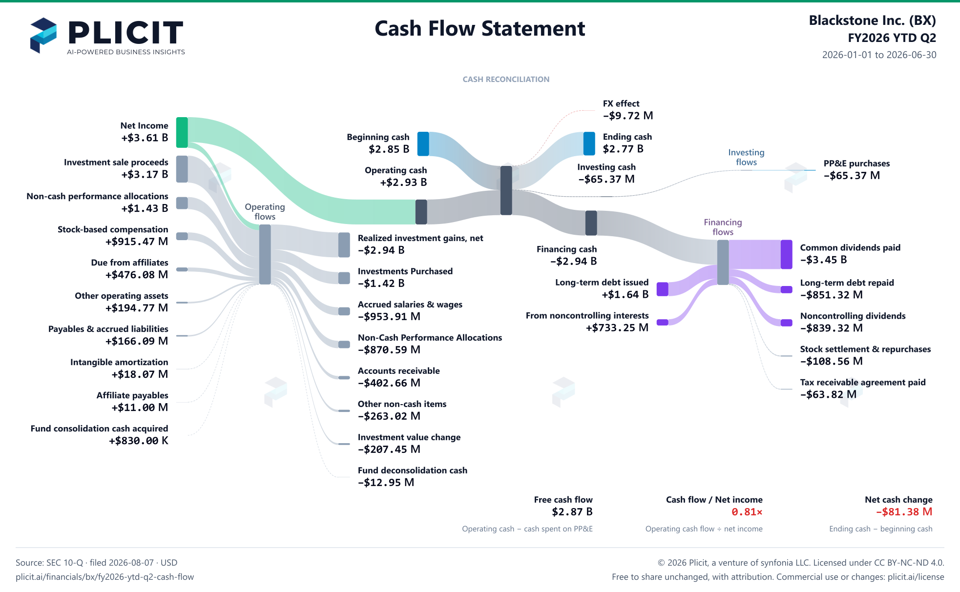 Blackstone Inc. (BX) FY2026 YTD Q2 Statement of Cash Flows Sankey chart